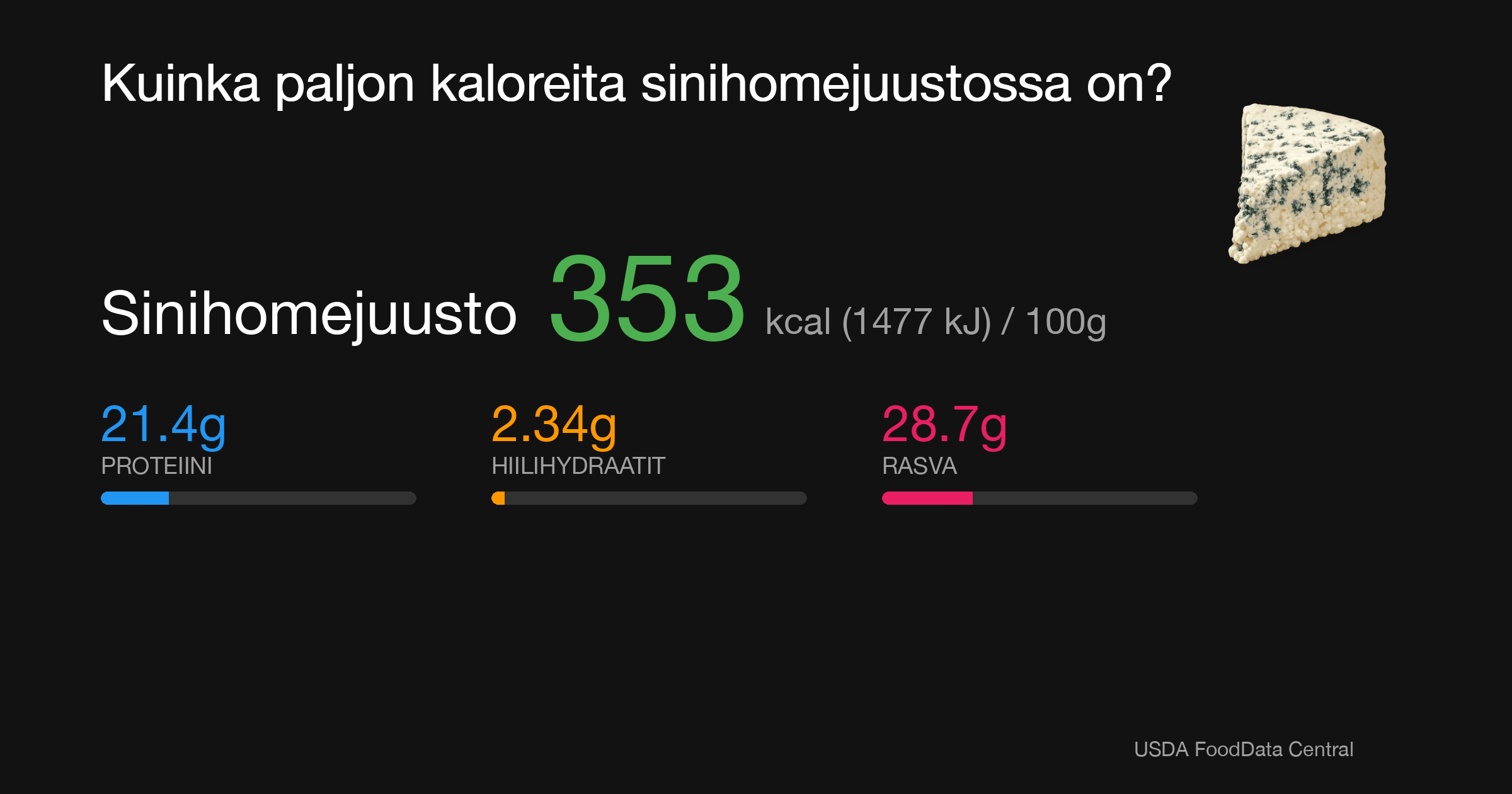 Sinihomejuusto: 353 kcal (1477 kJ), Proteiini 21.4g, Hiilihydraatit 2.34g, Rasva 28.7g per 100g