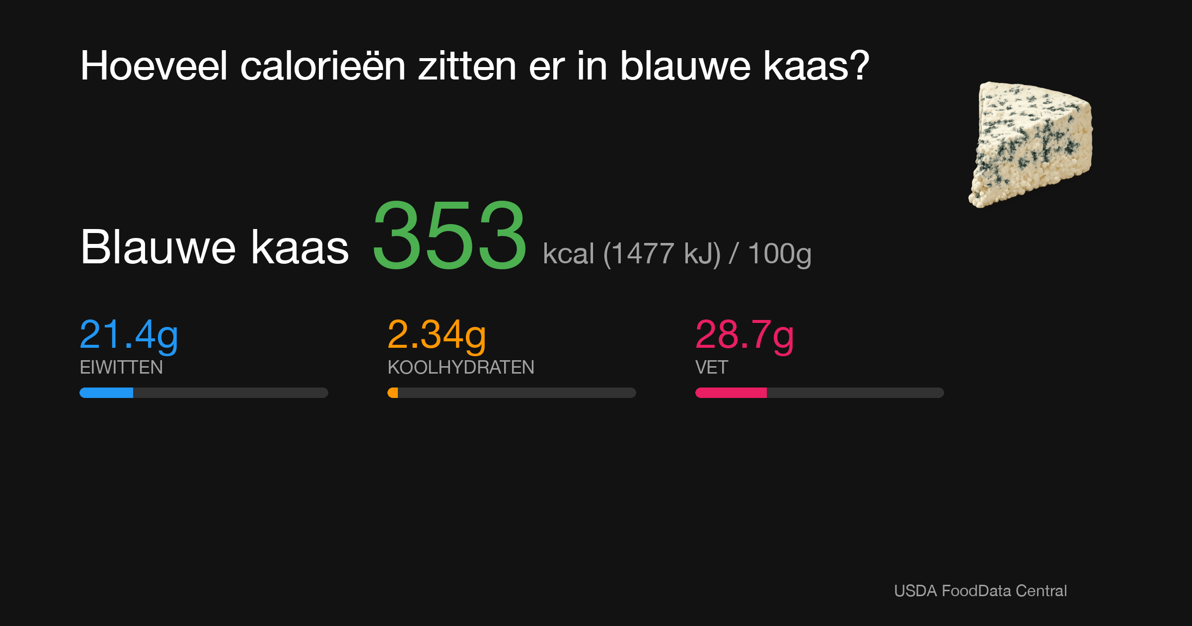 Blauwe kaas: 353 kcal (1477 kJ), Eiwitten 21.4g, Koolhydraten 2.34g, Vet 28.7g per 100g
