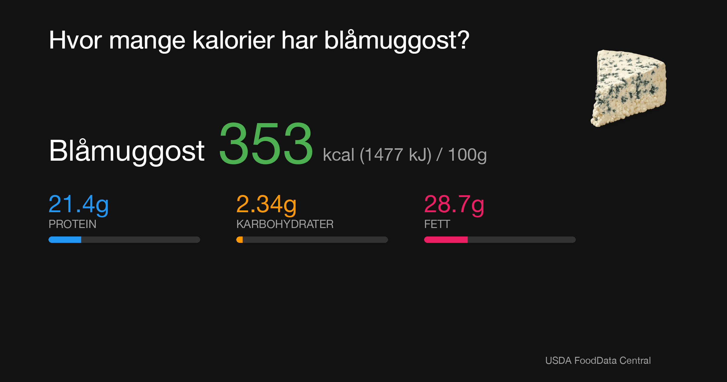 Blåmuggost: 353 kcal (1477 kJ), Protein 21.4g, Karbohydrater 2.34g, Fett 28.7g per 100g