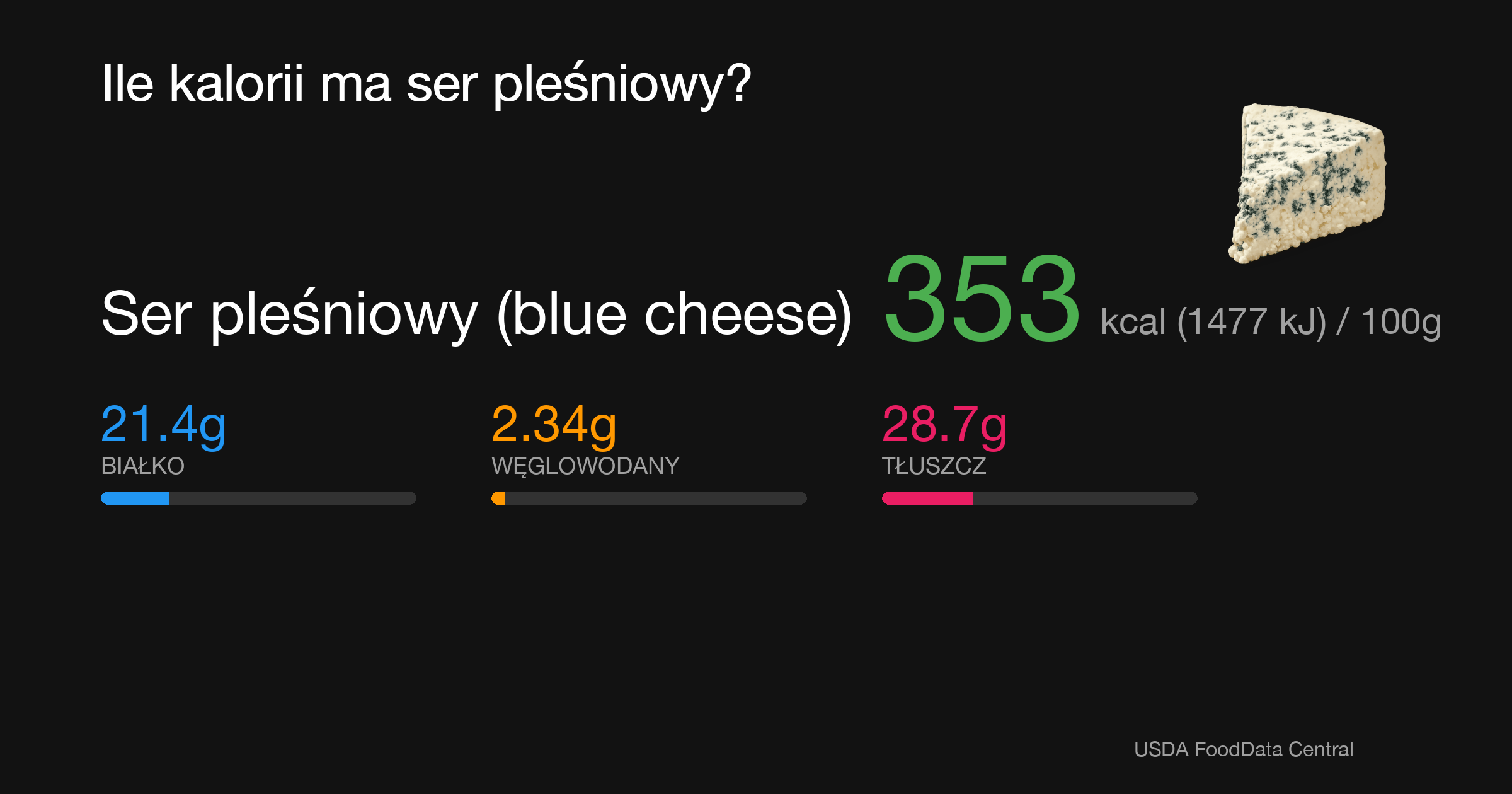 Ser pleśniowy (blue cheese): 353 kcal (1477 kJ), Białko 21.4g, Węglowodany 2.34g, Tłuszcz 28.7g na 100g