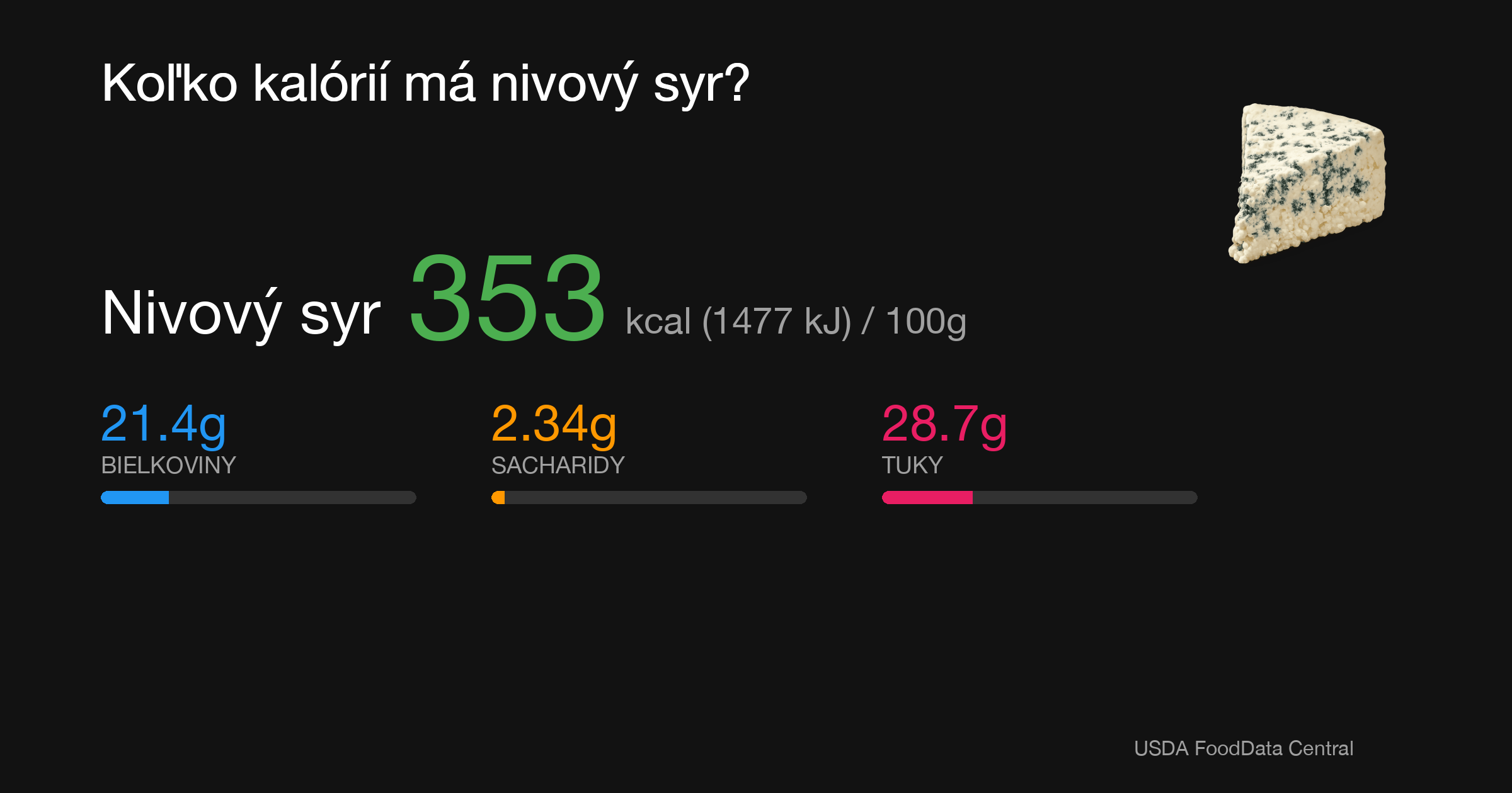 Nivový syr: 353 kcal (1477 kJ), Bielkoviny 21.4g, Sacharidy 2.34g, Tuky 28.7g na 100g