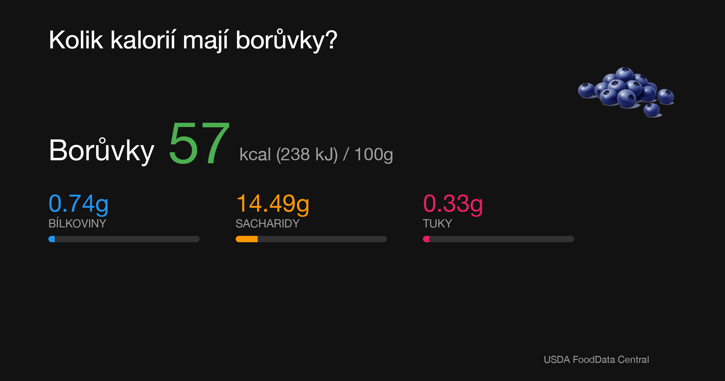 Borůvky: 57 kcal (238 kJ), Bílkoviny 0.74g, Sacharidy 14.49g, Tuky 0.33g na 100g