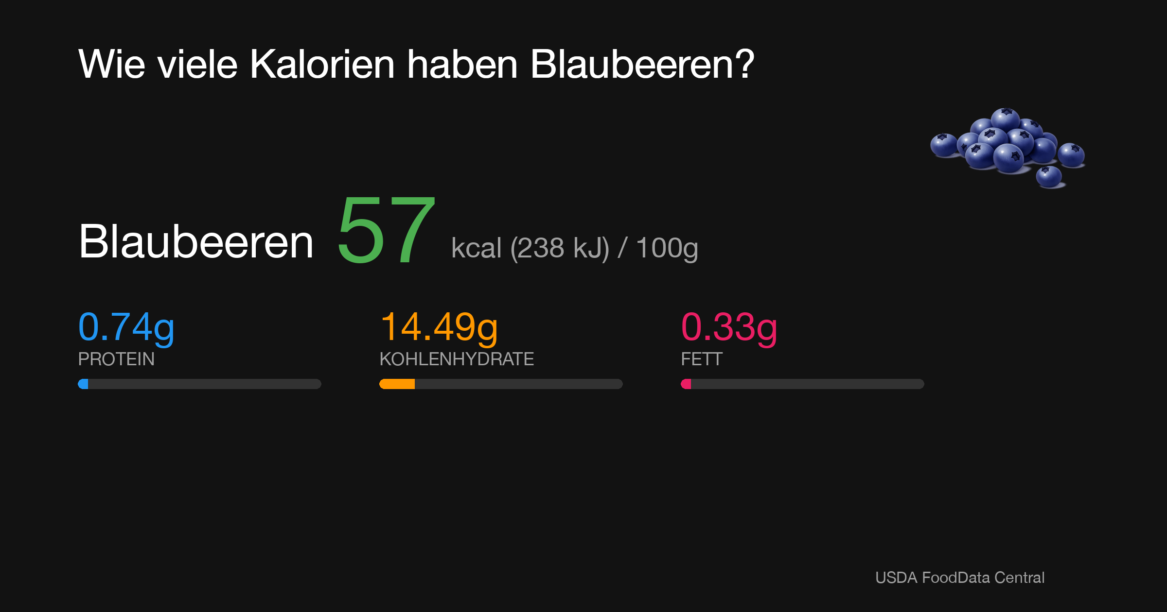 Blaubeeren: 57 kcal (238 kJ), Protein 0.74g, Kohlenhydrate 14.49g, Fett 0.33g pro 100g