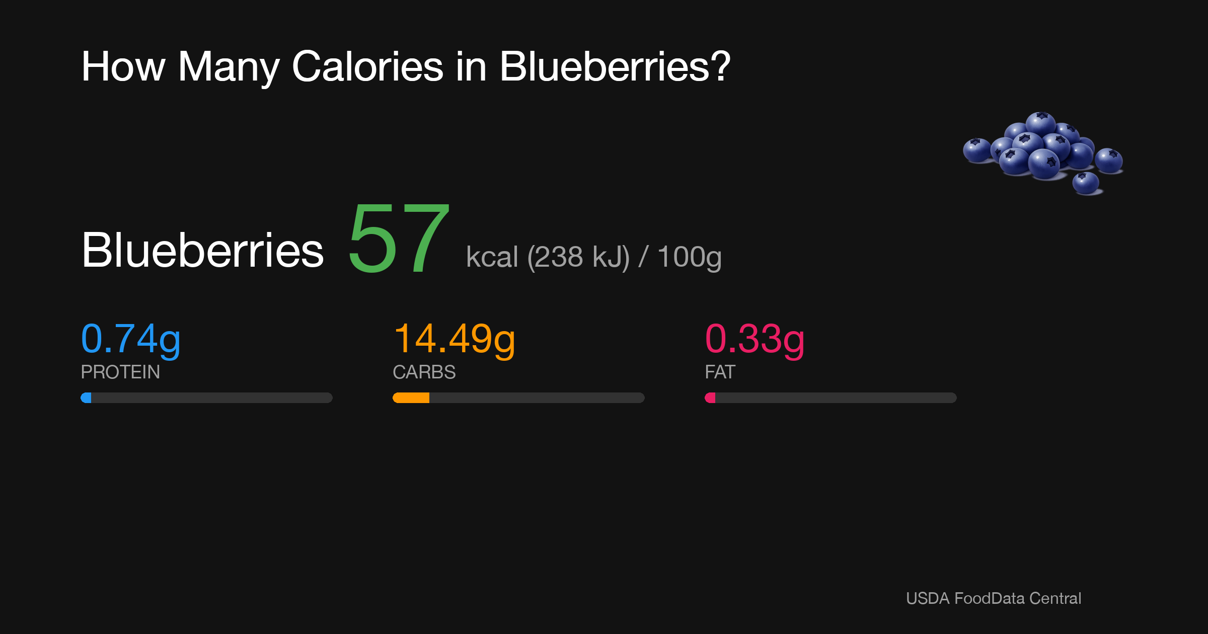 Blueberries: 57 kcal (238 kJ), Protein 0.74g, Carbs 14.49g, Fat 0.33g per 100g