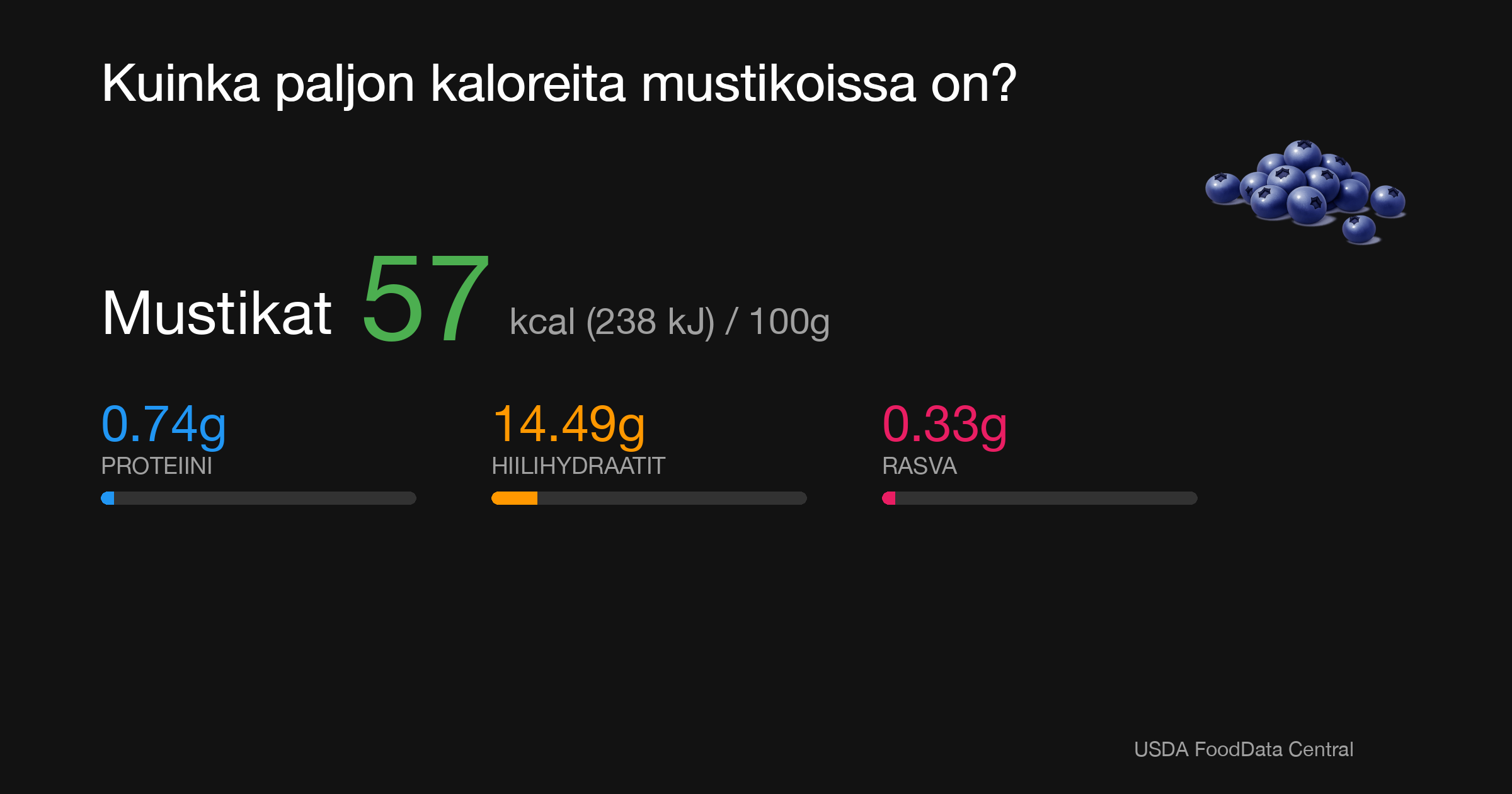 Mustikat: 57 kcal (238 kJ), Proteiini 0.74g, Hiilihydraatit 14.49g, Rasva 0.33g per 100g