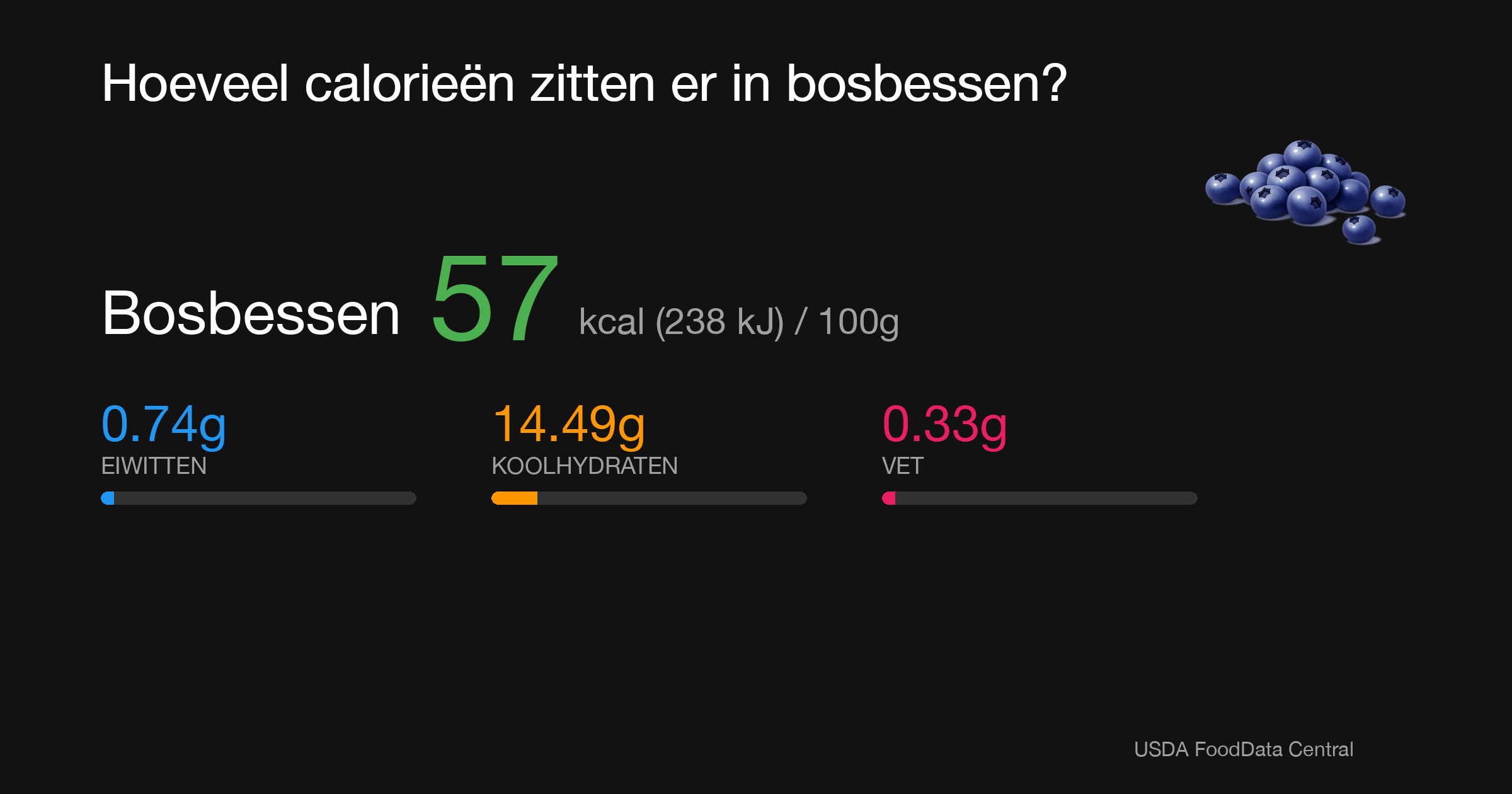 Bosbessen: 57 kcal (238 kJ), Eiwitten 0.74g, Koolhydraten 14.49g, Vet 0.33g per 100g