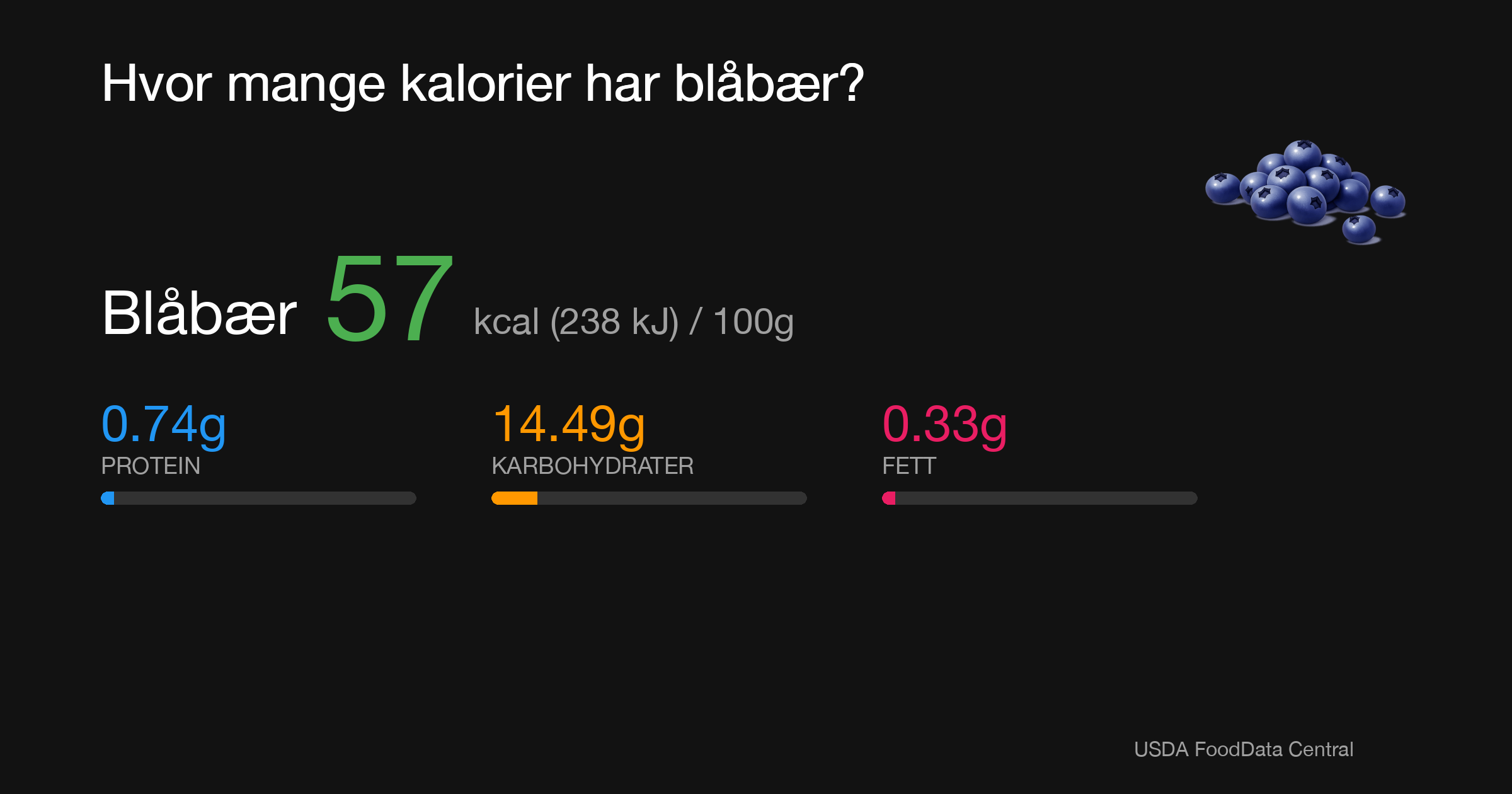 Blåbær: 57 kcal (238 kJ), Protein 0.74g, Karbohydrater 14.49g, Fett 0.33g per 100g