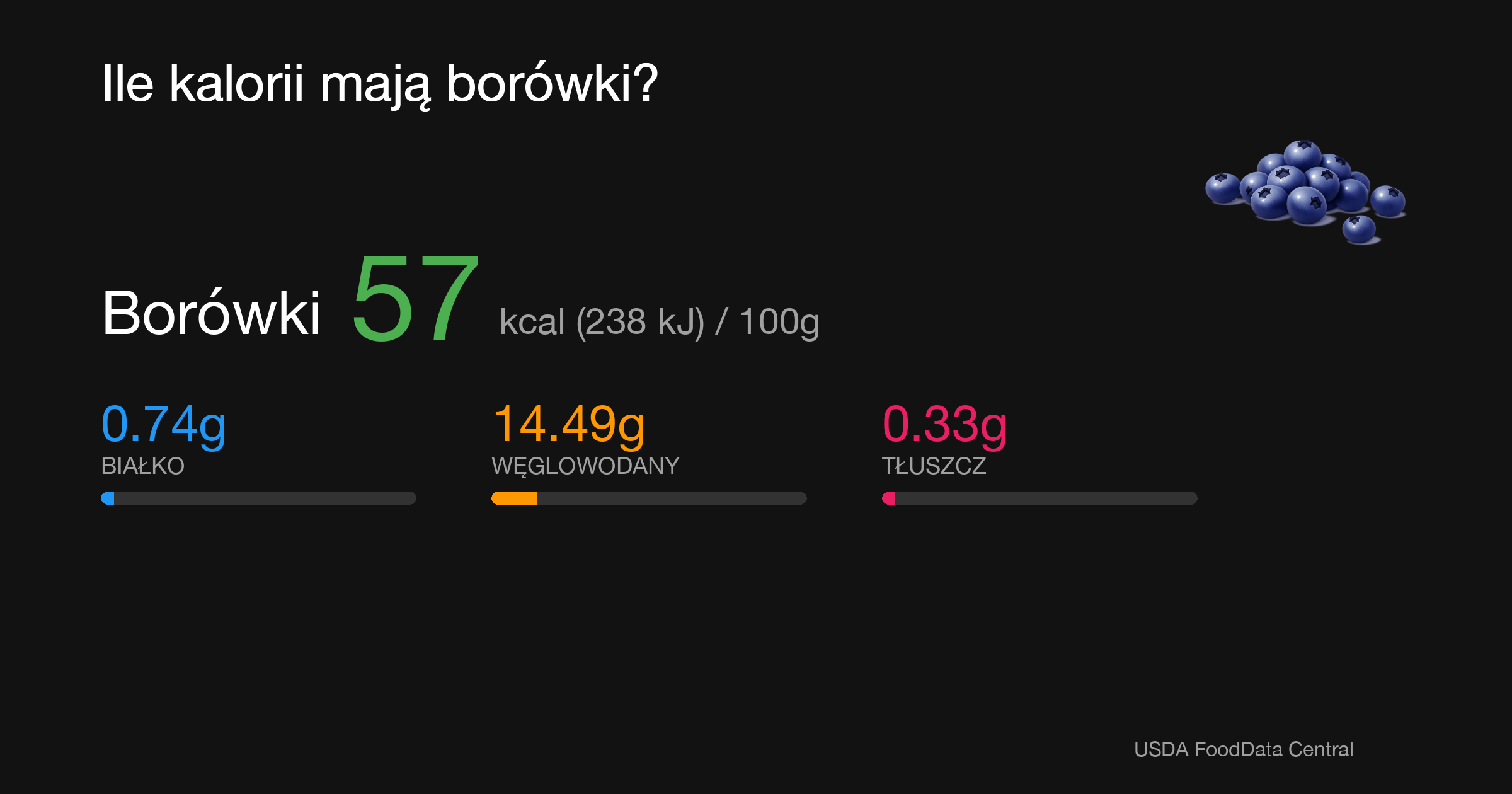 Borówki: 57 kcal (238 kJ), Białko 0.74g, Węglowodany 14.49g, Tłuszcz 0.33g na 100g