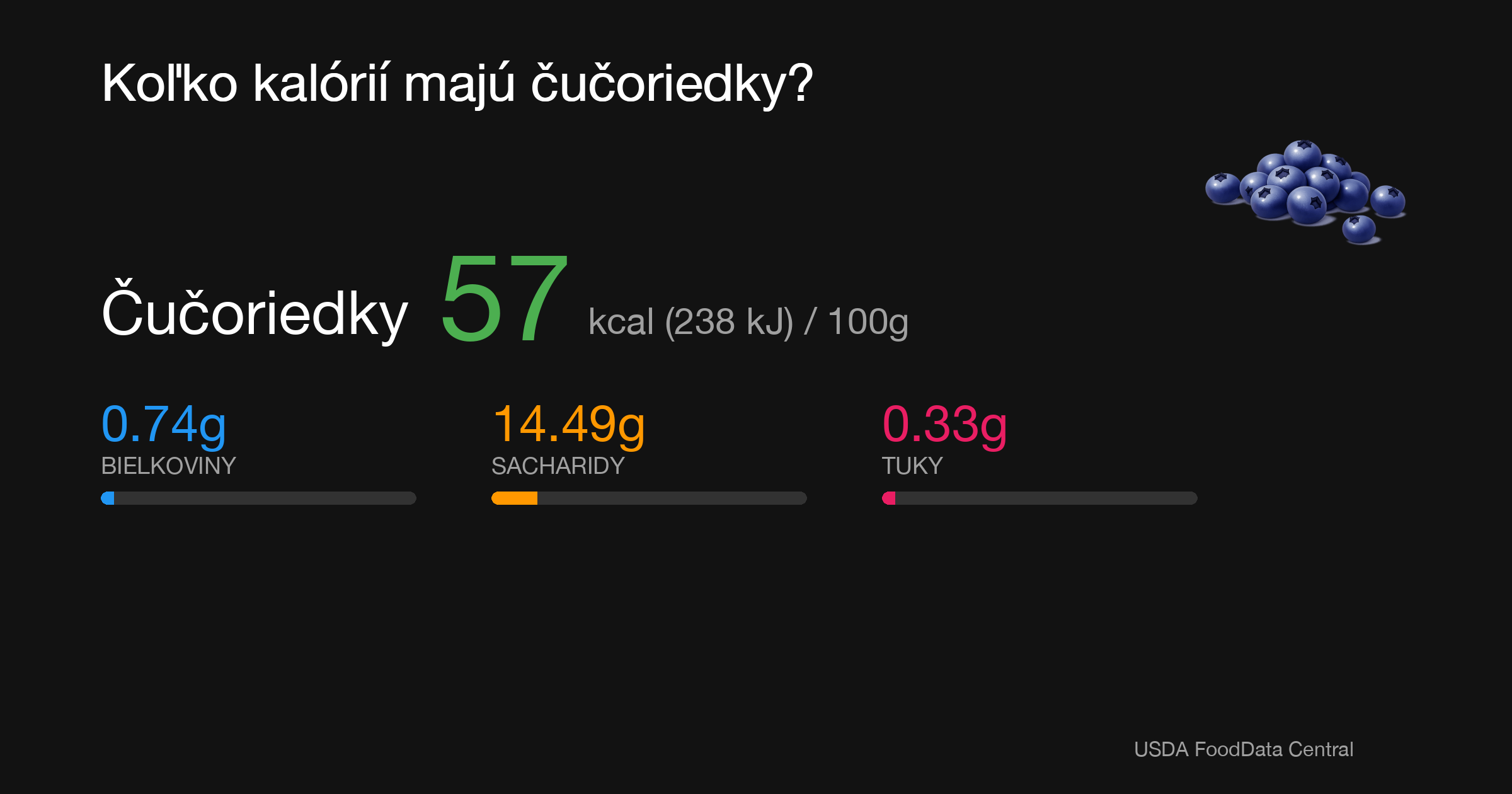 Čučoriedky: 57 kcal (238 kJ), Bielkoviny 0.74g, Sacharidy 14.49g, Tuky 0.33g na 100g