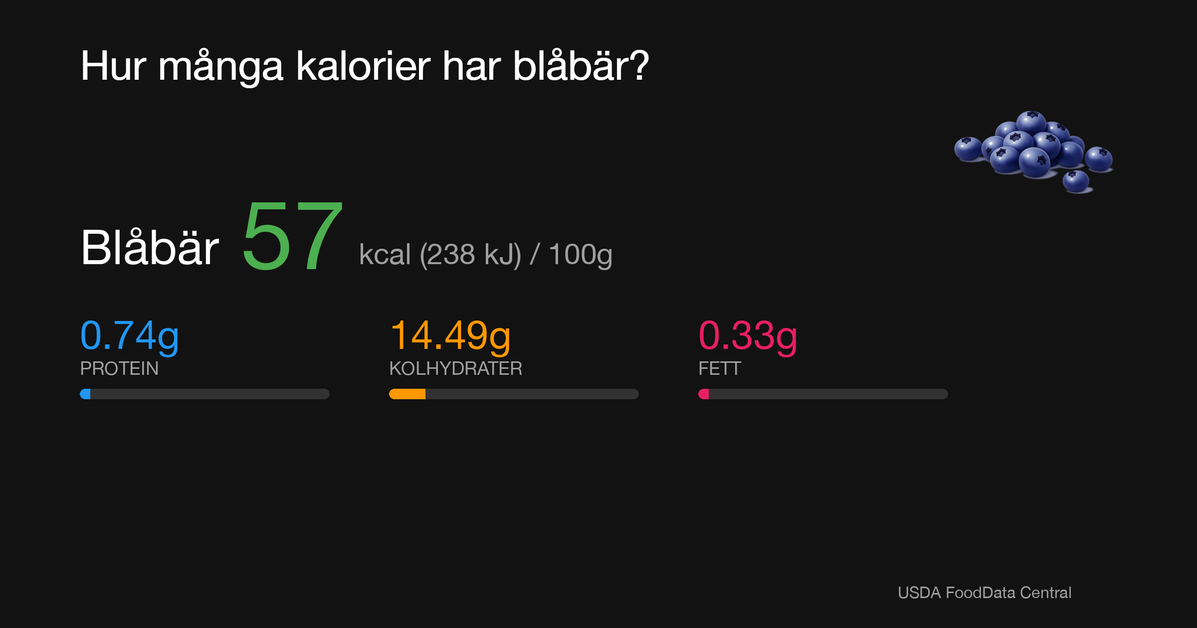 Blåbär: 57 kcal (238 kJ), Protein 0.74g, Kolhydrater 14.49g, Fett 0.33g per 100g