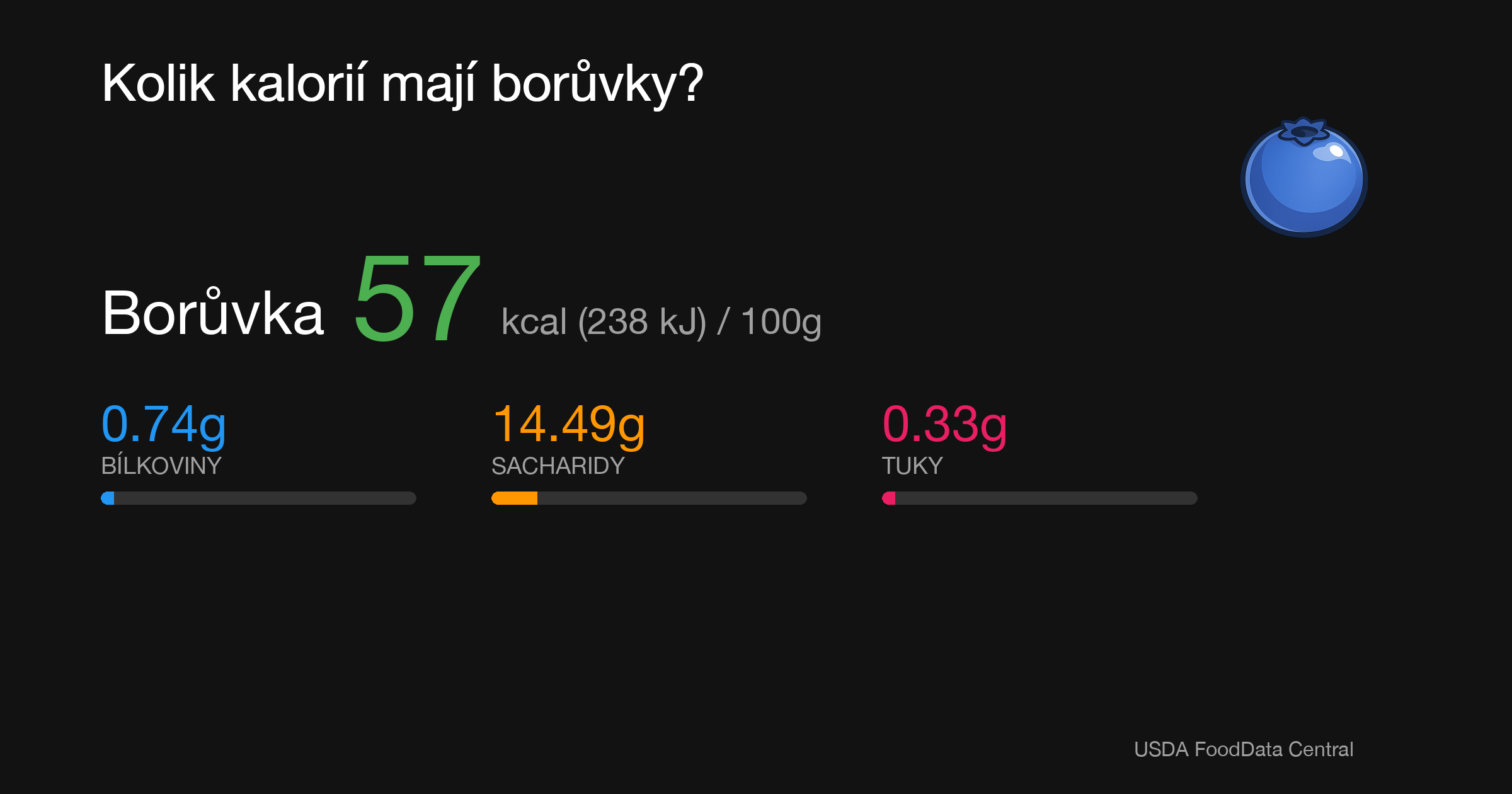 Borůvka: 57 kcal (238 kJ), Bílkoviny 0.74g, Sacharidy 14.49g, Tuky 0.33g na 100g