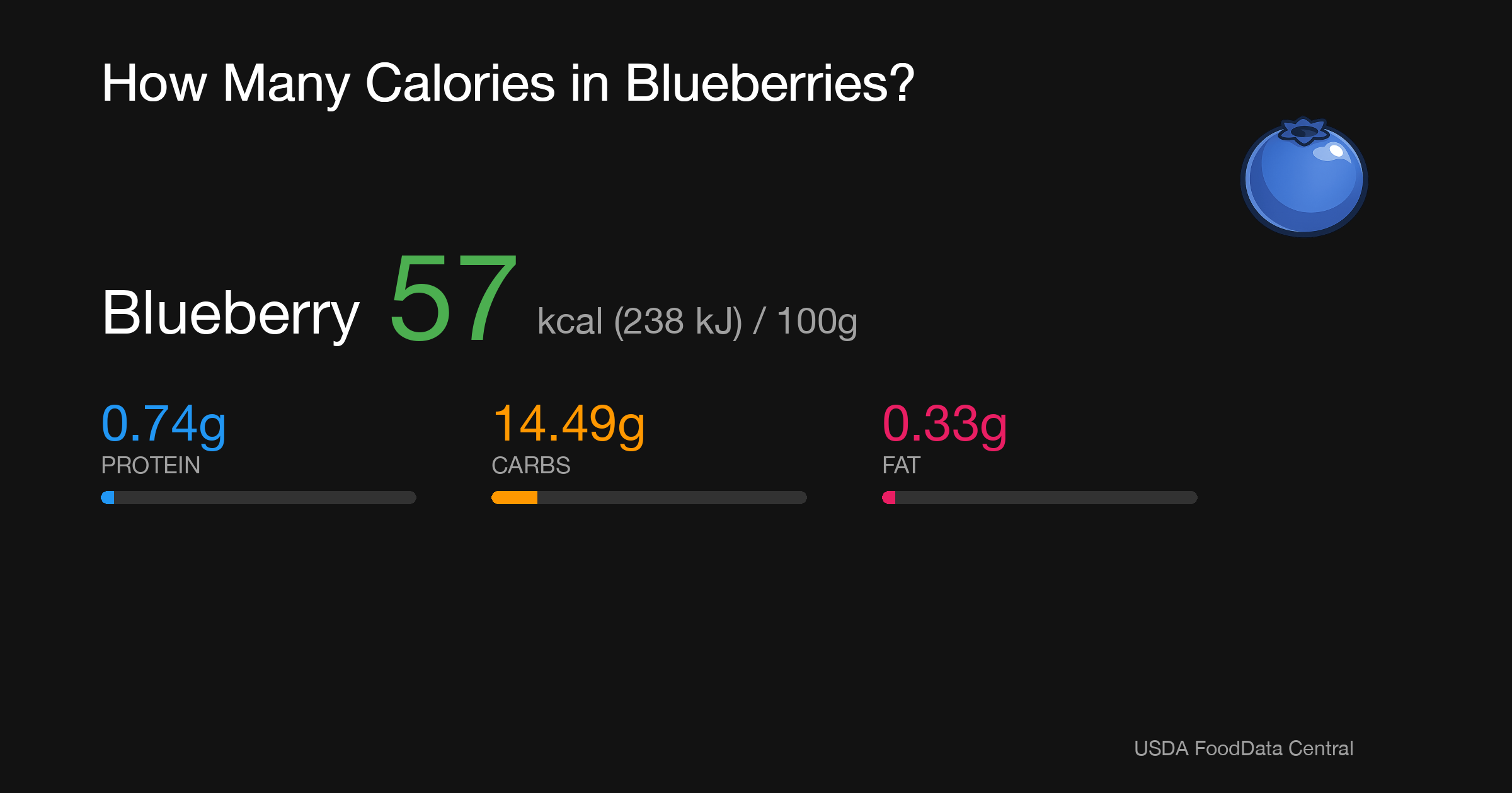 Blueberry: 57 kcal (238 kJ), Protein 0.74g, Carbs 14.49g, Fat 0.33g per 100g