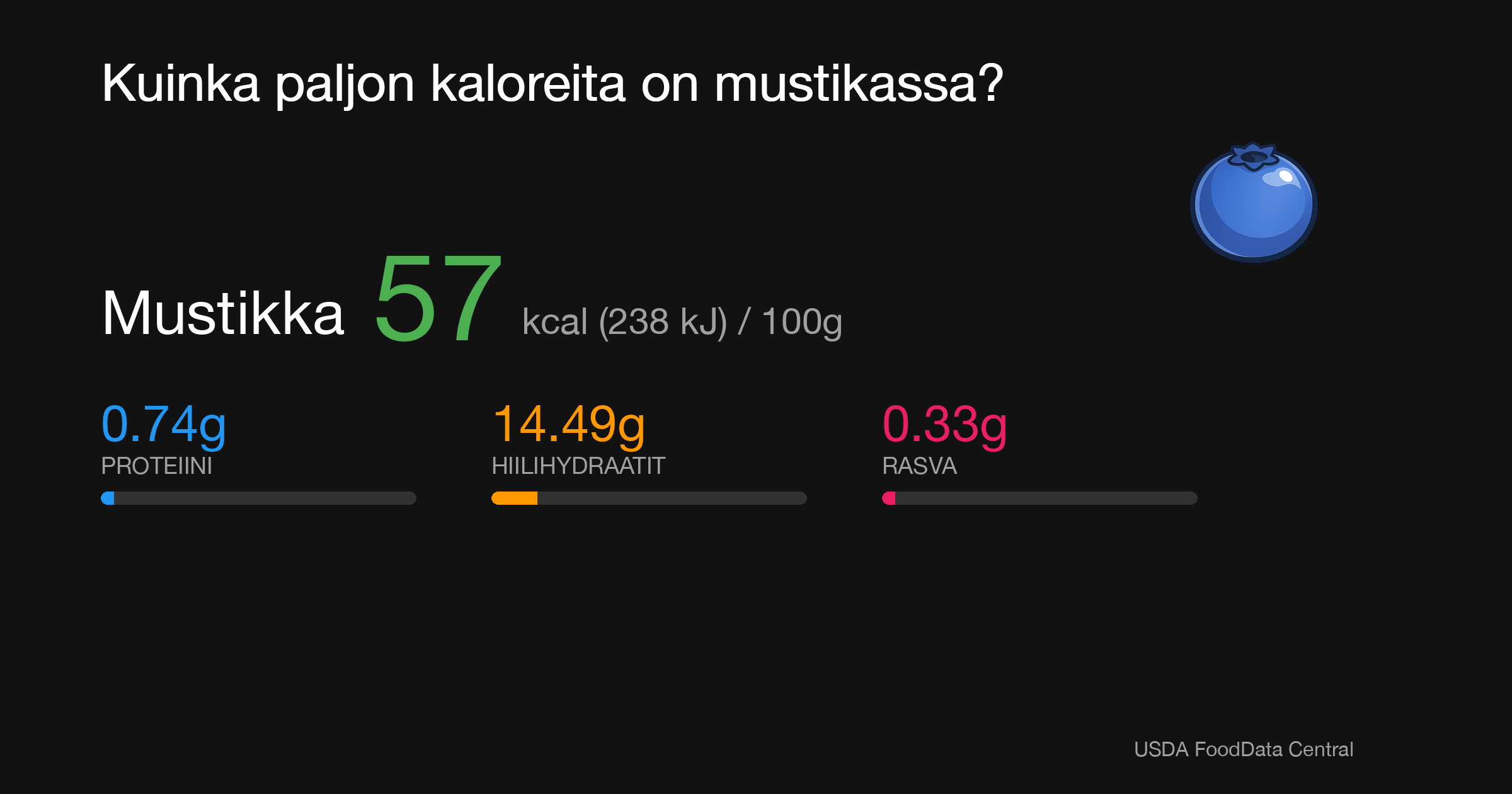 Mustikka: 57 kcal (238 kJ), Proteiini 0.74g, Hiilihydraatit 14.49g, Rasva 0.33g per 100g