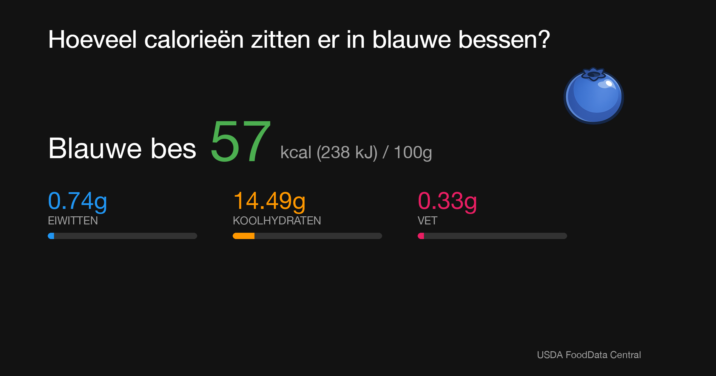 Blauwe bes: 57 kcal (238 kJ), Eiwitten 0.74g, Koolhydraten 14.49g, Vet 0.33g per 100g