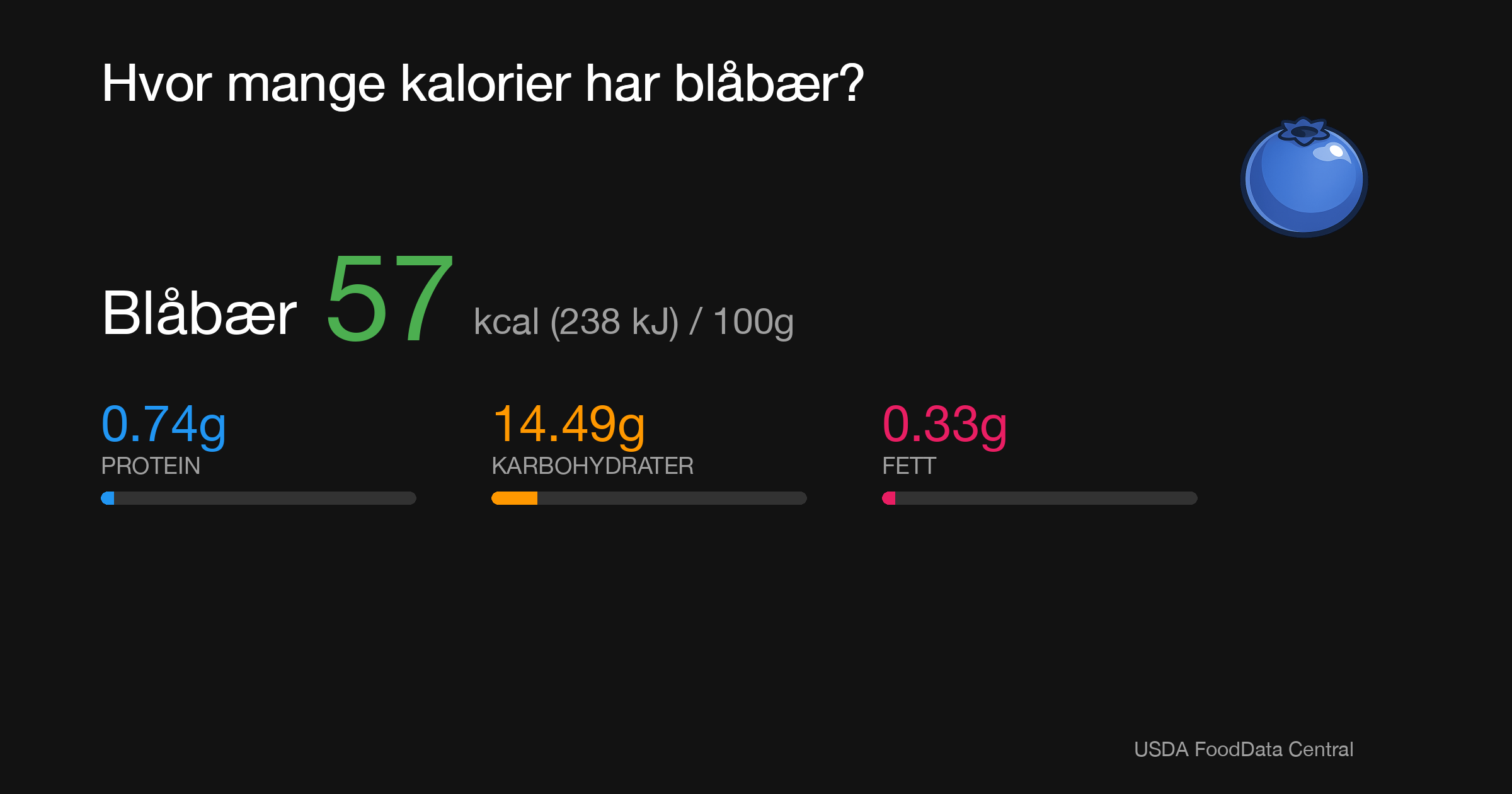 Blåbær: 57 kcal (238 kJ), Protein 0.74g, Karbohydrater 14.49g, Fett 0.33g per 100g