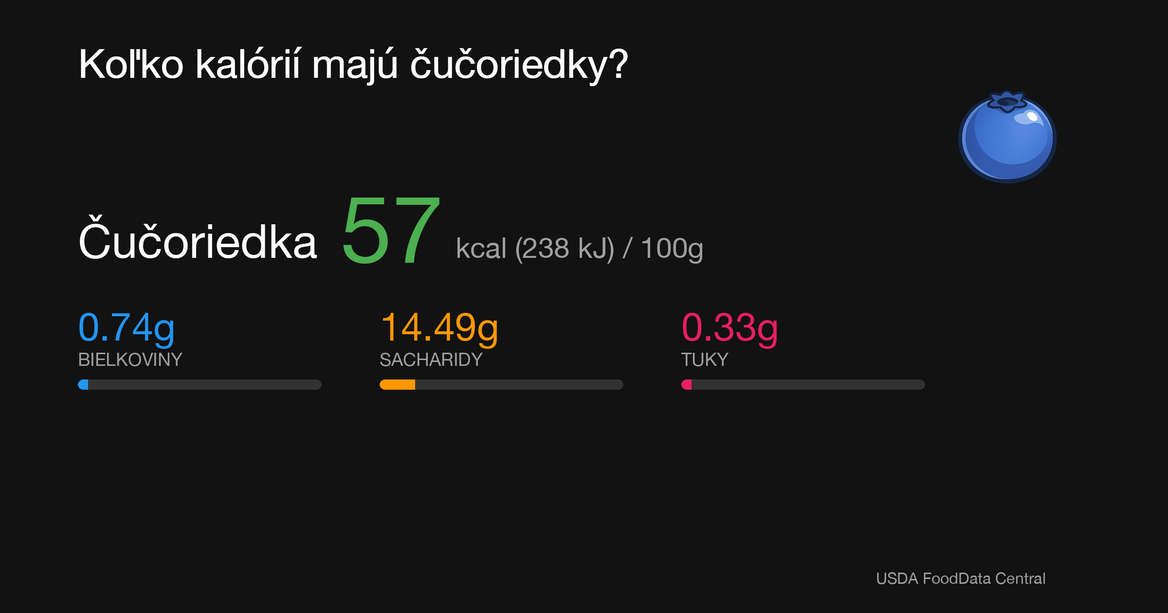 Čučoriedka: 57 kcal (238 kJ), Bielkoviny 0.74g, Sacharidy 14.49g, Tuky 0.33g na 100g