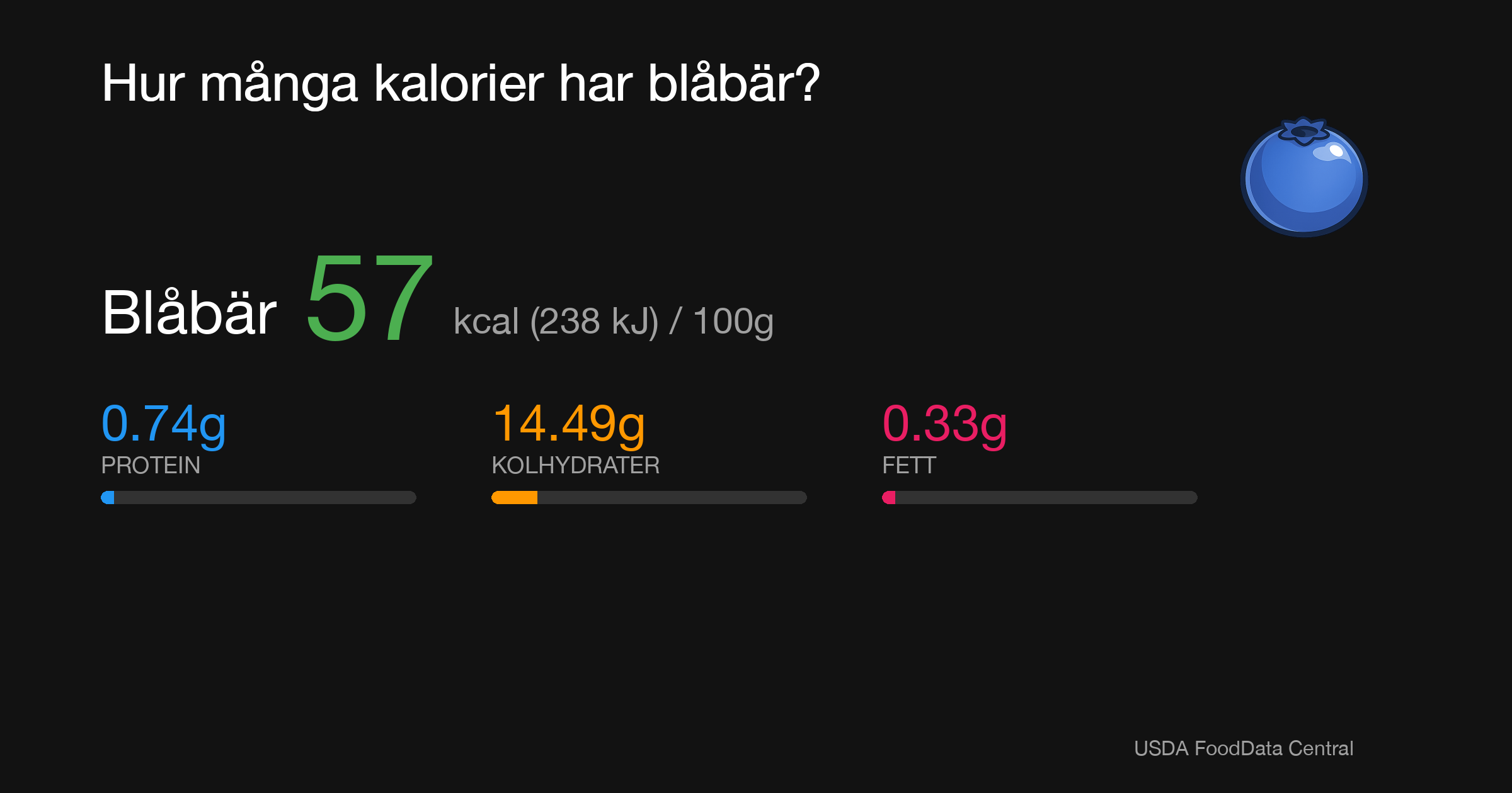 Blåbär: 57 kcal (238 kJ), Protein 0.74g, Kolhydrater 14.49g, Fett 0.33g per 100g