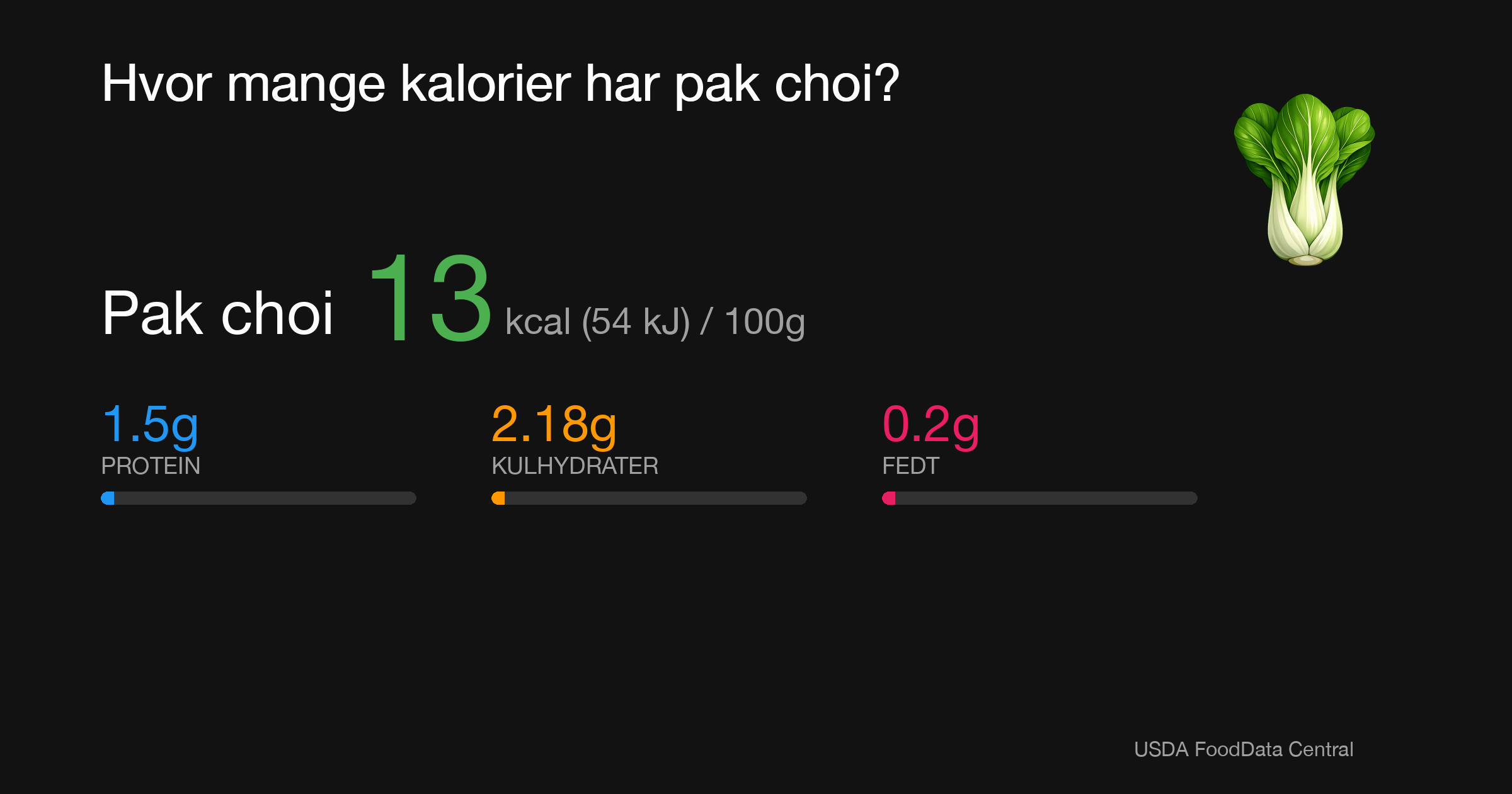 Pak choi: 13 kcal (54 kJ), Protein 1.5g, Kulhydrater 2.18g, Fedt 0.2g per 100g