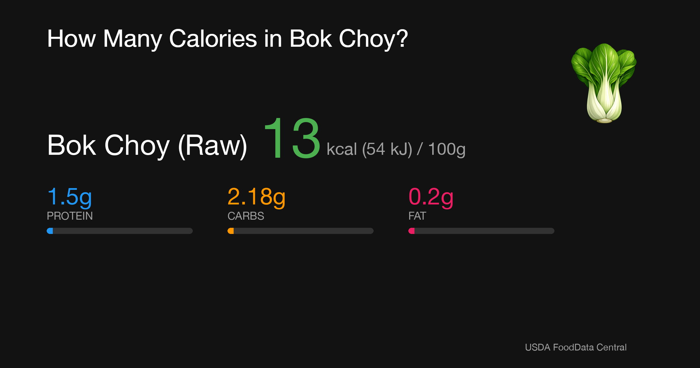 Bok Choy (Raw): 13 kcal (54 kJ), Protein 1.5g, Carbs 2.18g, Fat 0.2g per 100g