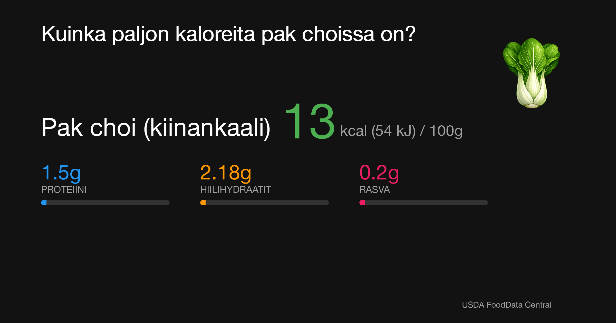 Pak choi (kiinankaali): 13 kcal (54 kJ), Proteiini 1.5g, Hiilihydraatit 2.18g, Rasva 0.2g per 100g