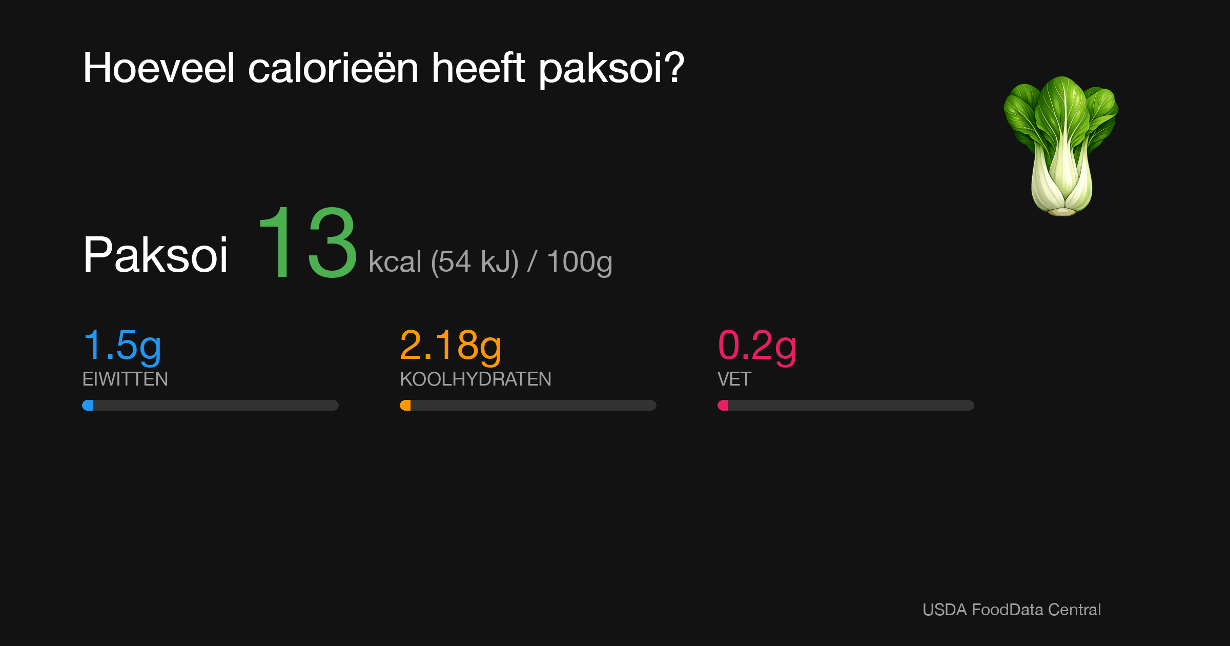 Paksoi: 13 kcal (54 kJ), Eiwitten 1.5g, Koolhydraten 2.18g, Vet 0.2g per 100g