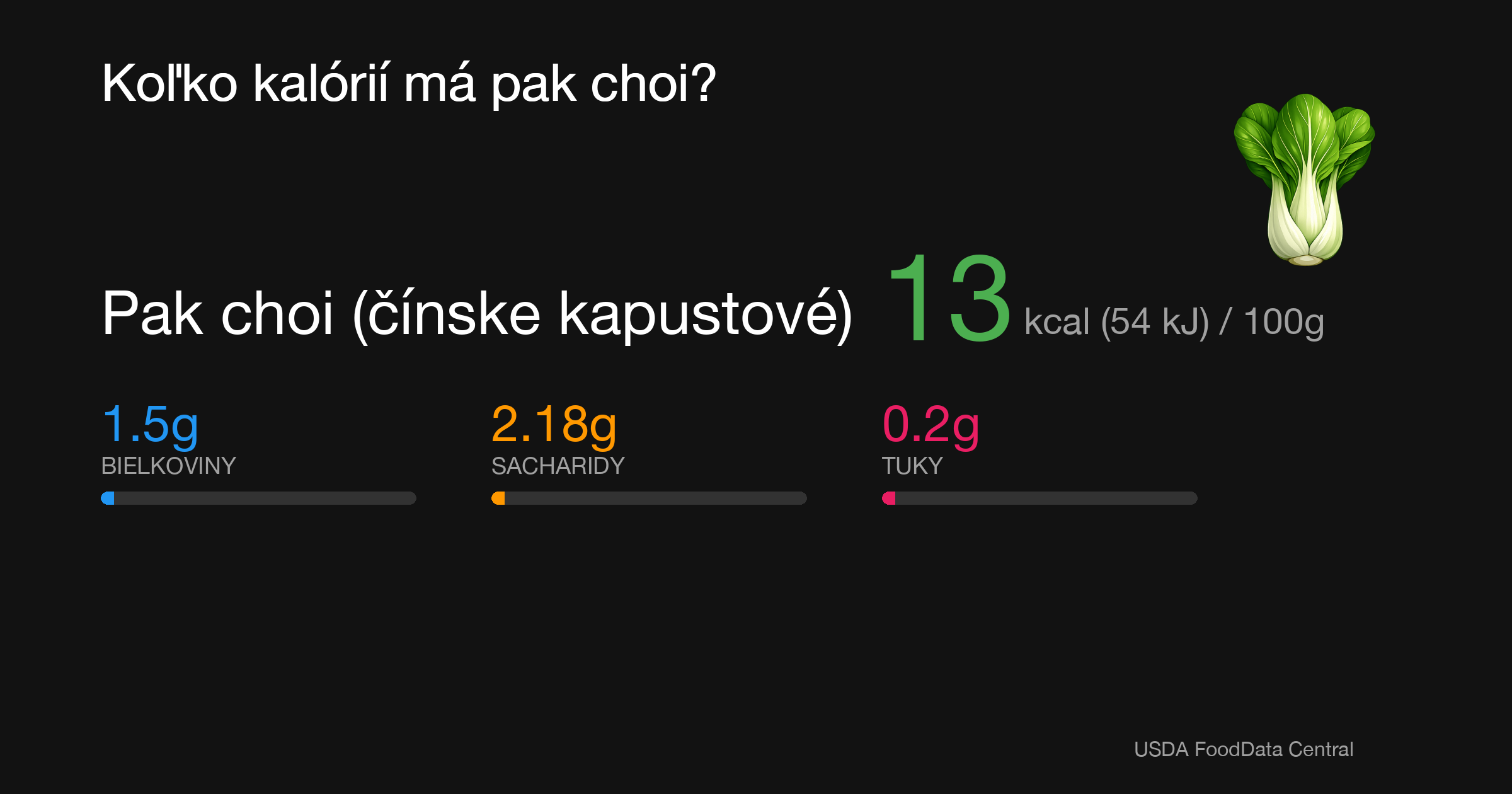 Pak choi (čínske kapustové): 13 kcal (54 kJ), Bielkoviny 1.5g, Sacharidy 2.18g, Tuky 0.2g na 100g