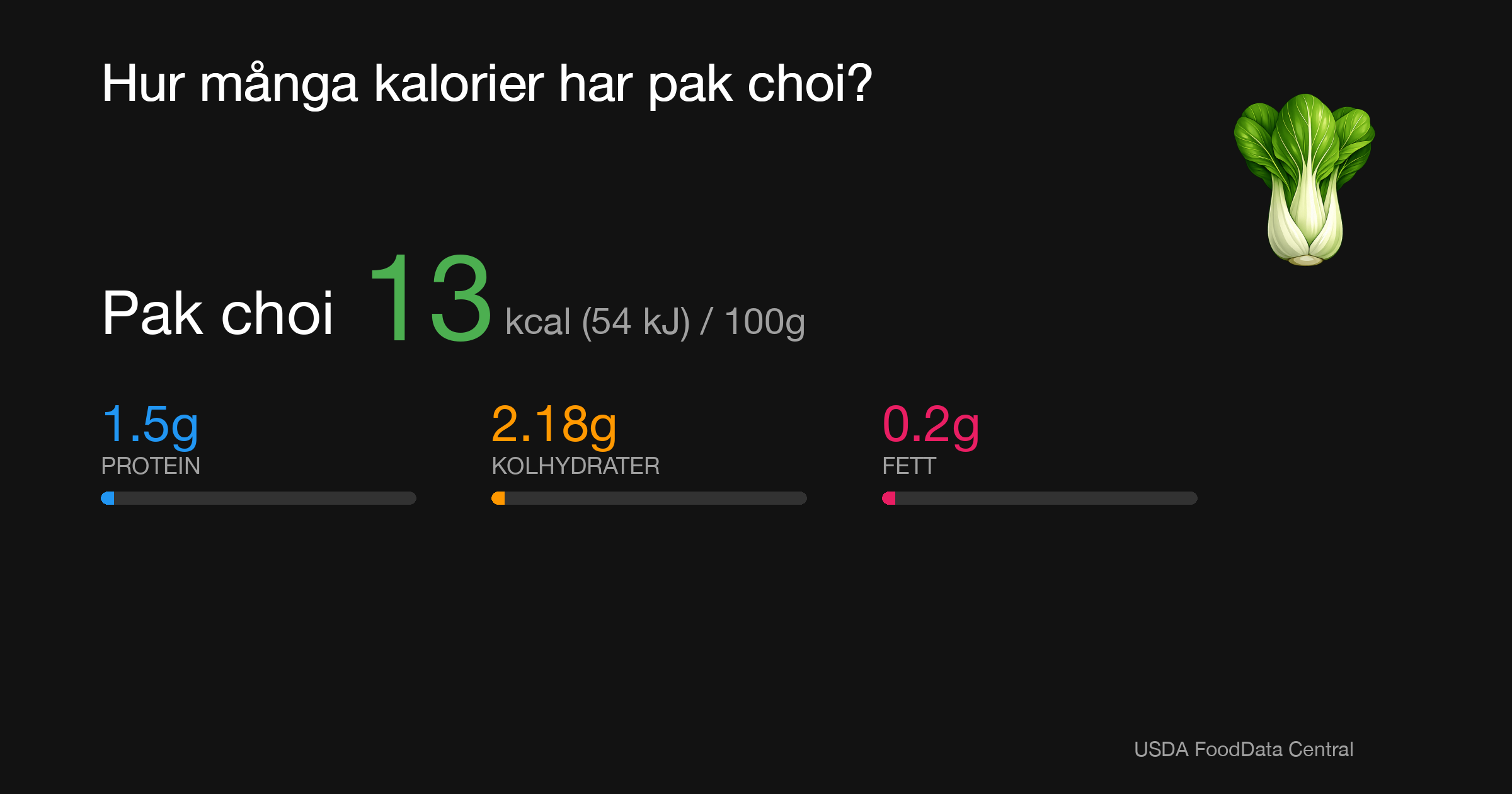 Pak choi: 13 kcal (54 kJ), Protein 1.5g, Kolhydrater 2.18g, Fett 0.2g per 100g