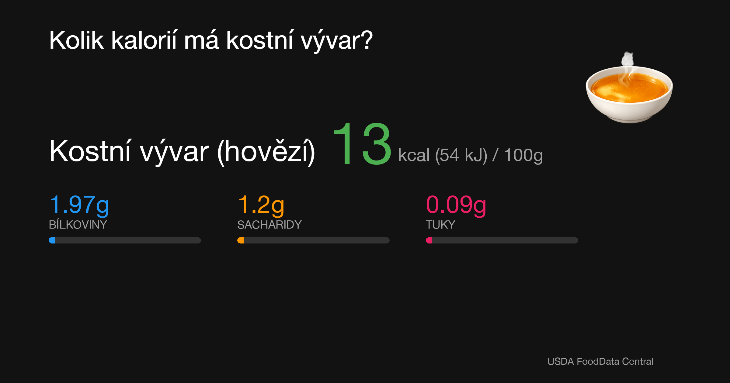 Kostní vývar (hovězí): 13 kcal (54 kJ), Bílkoviny 1.97g, Sacharidy 1.2g, Tuky 0.09g na 100g