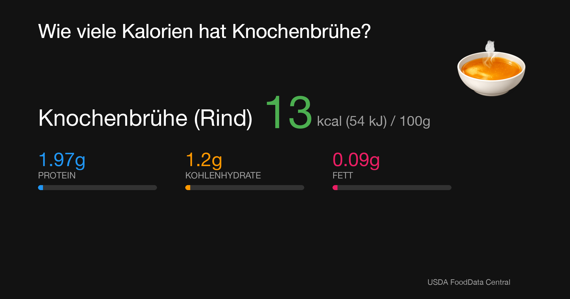 Knochenbrühe (Rind): 13 kcal (54 kJ), Protein 1.97g, Kohlenhydrate 1.2g, Fett 0.09g pro 100g