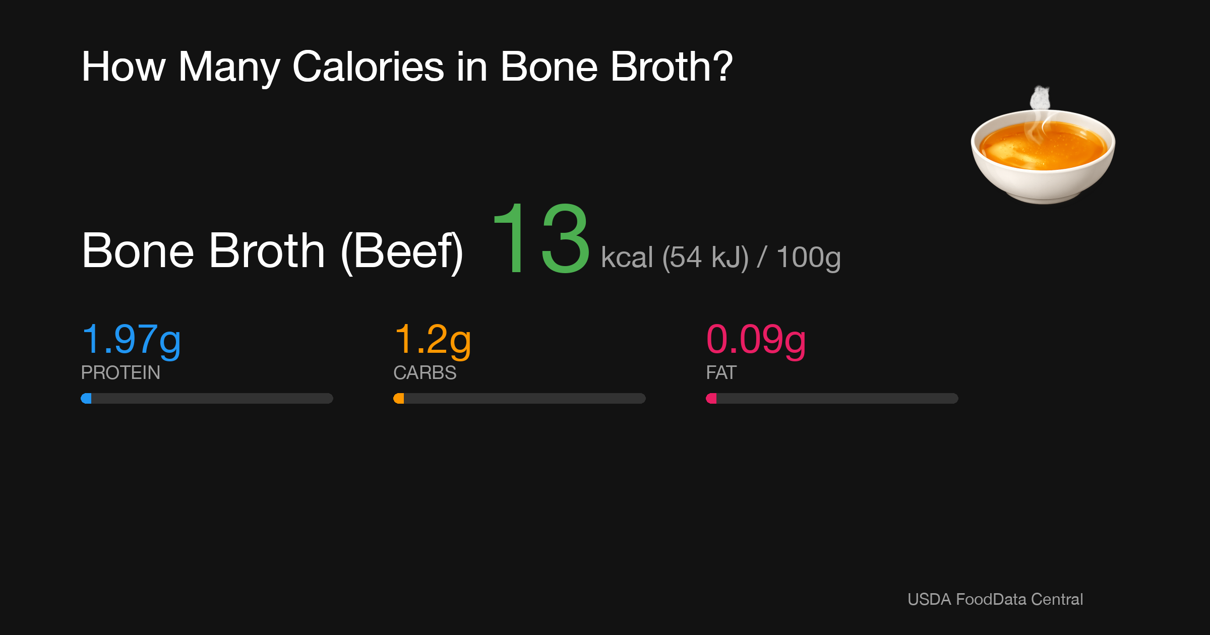 Bone Broth (Beef): 13 kcal (54 kJ), Protein 1.97g, Carbs 1.2g, Fat 0.09g per 100g