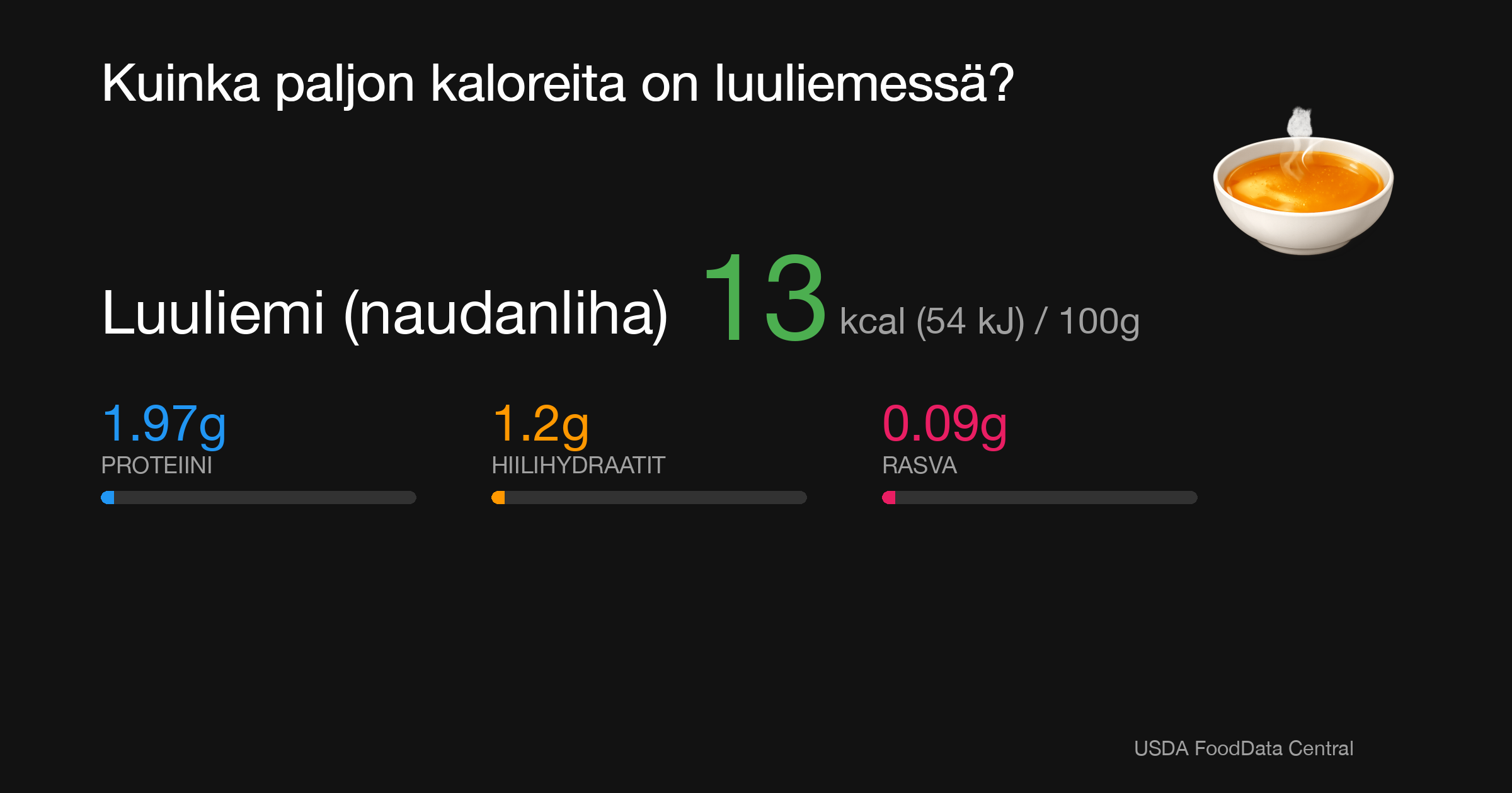 Luuliemi (naudanliha): 13 kcal (54 kJ), Proteiini 1.97g, Hiilihydraatit 1.2g, Rasva 0.09g per 100g