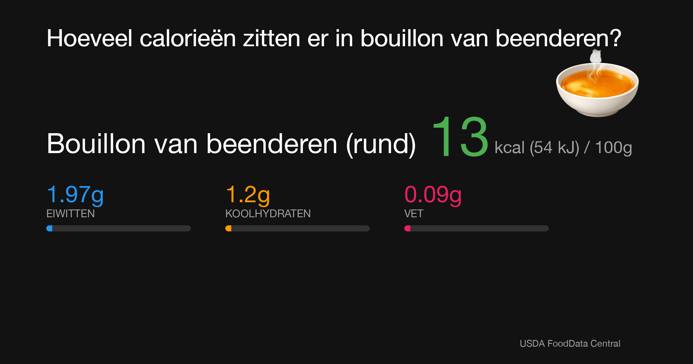 Bouillon van beenderen (rund): 13 kcal (54 kJ), Eiwitten 1.97g, Koolhydraten 1.2g, Vet 0.09g per 100g