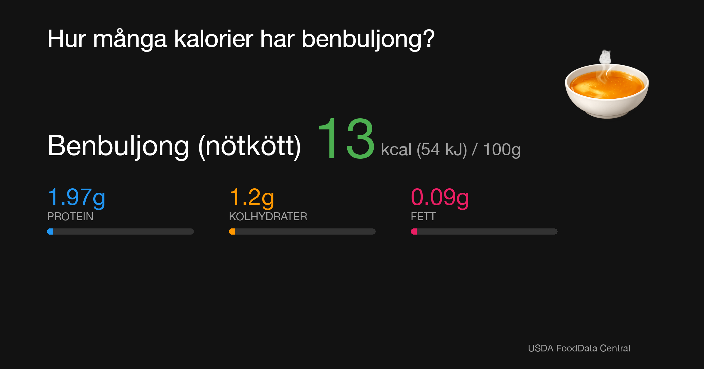 Benbuljong (nötkött): 13 kcal (54 kJ), Protein 1.97g, Kolhydrater 1.2g, Fett 0.09g per 100g