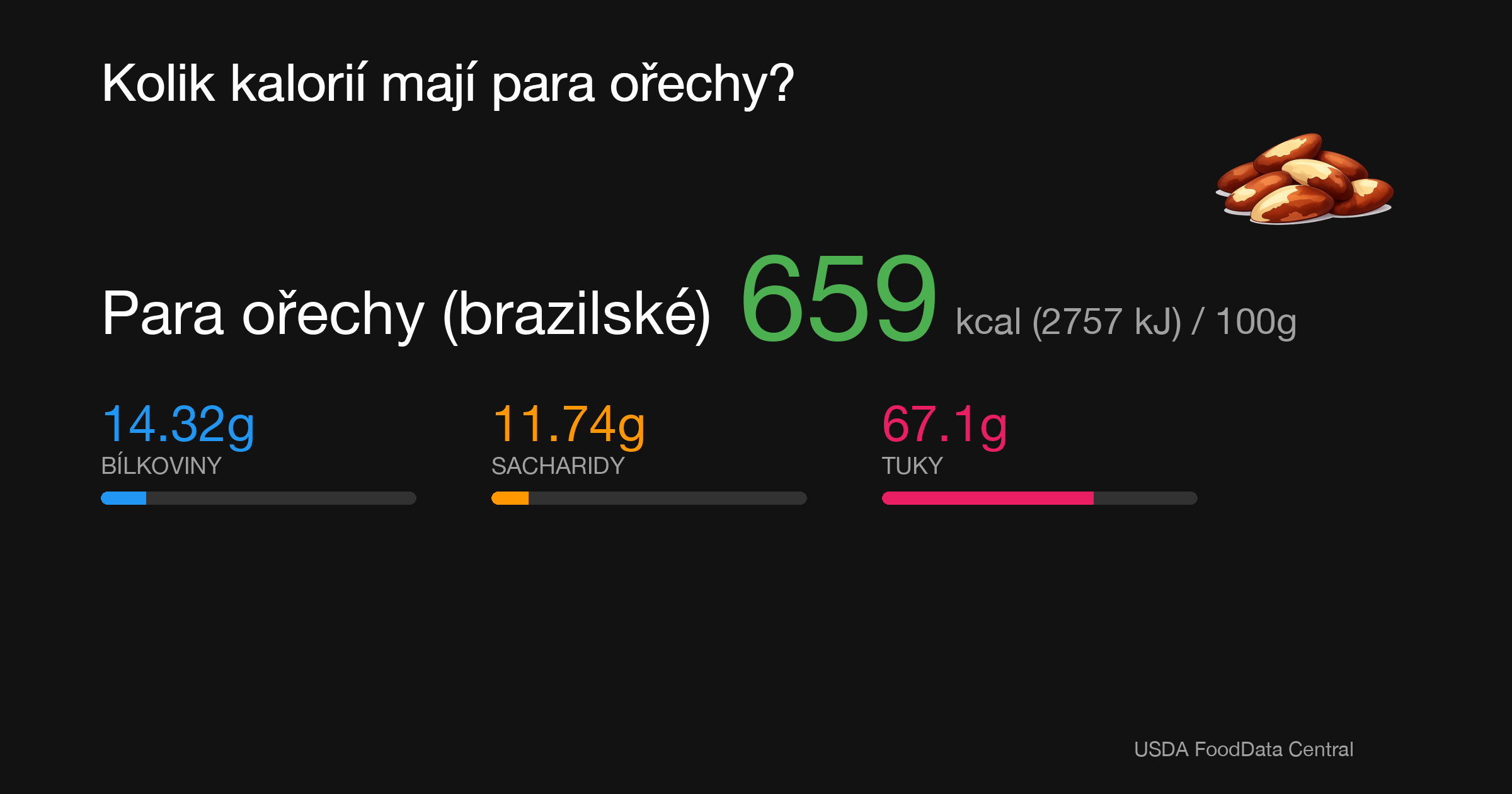 Para ořechy (brazilské): 659 kcal (2757 kJ), Bílkoviny 14.32g, Sacharidy 11.74g, Tuky 67.1g na 100g