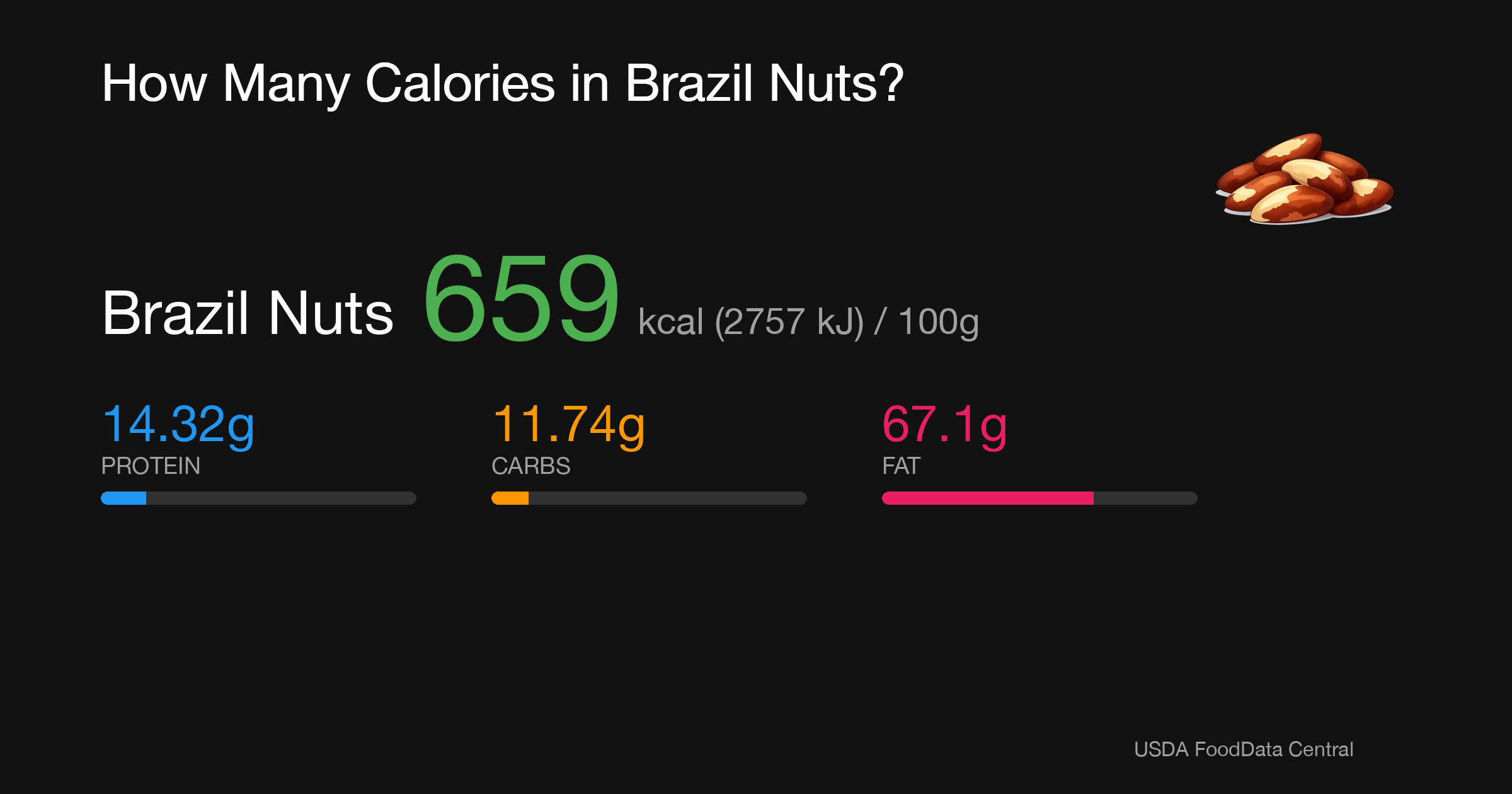Brazil Nuts: 659 kcal (2757 kJ), Protein 14.32g, Carbs 11.74g, Fat 67.1g per 100g
