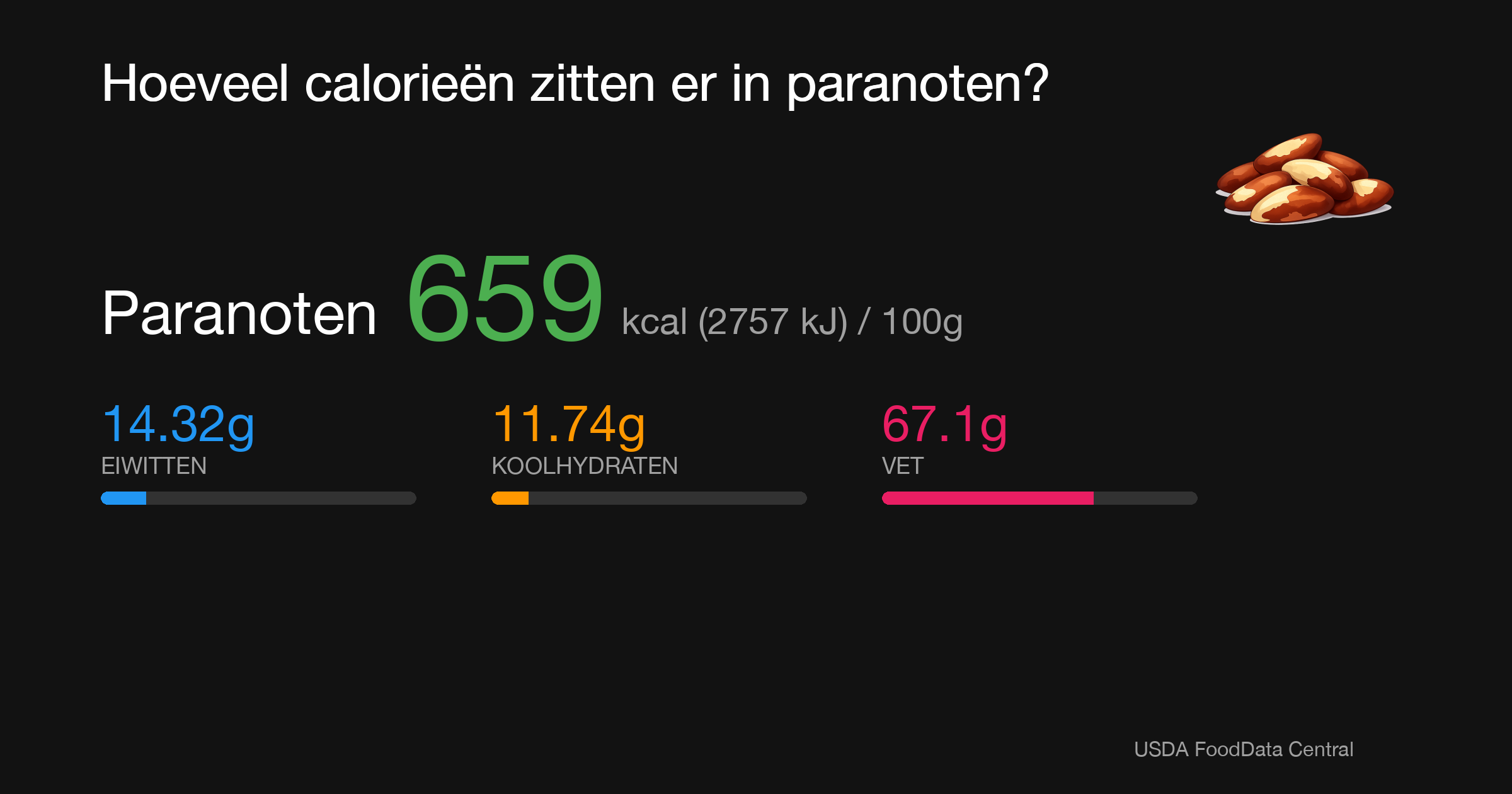 Paranoten: 659 kcal (2757 kJ), Eiwitten 14.32g, Koolhydraten 11.74g, Vet 67.1g per 100g