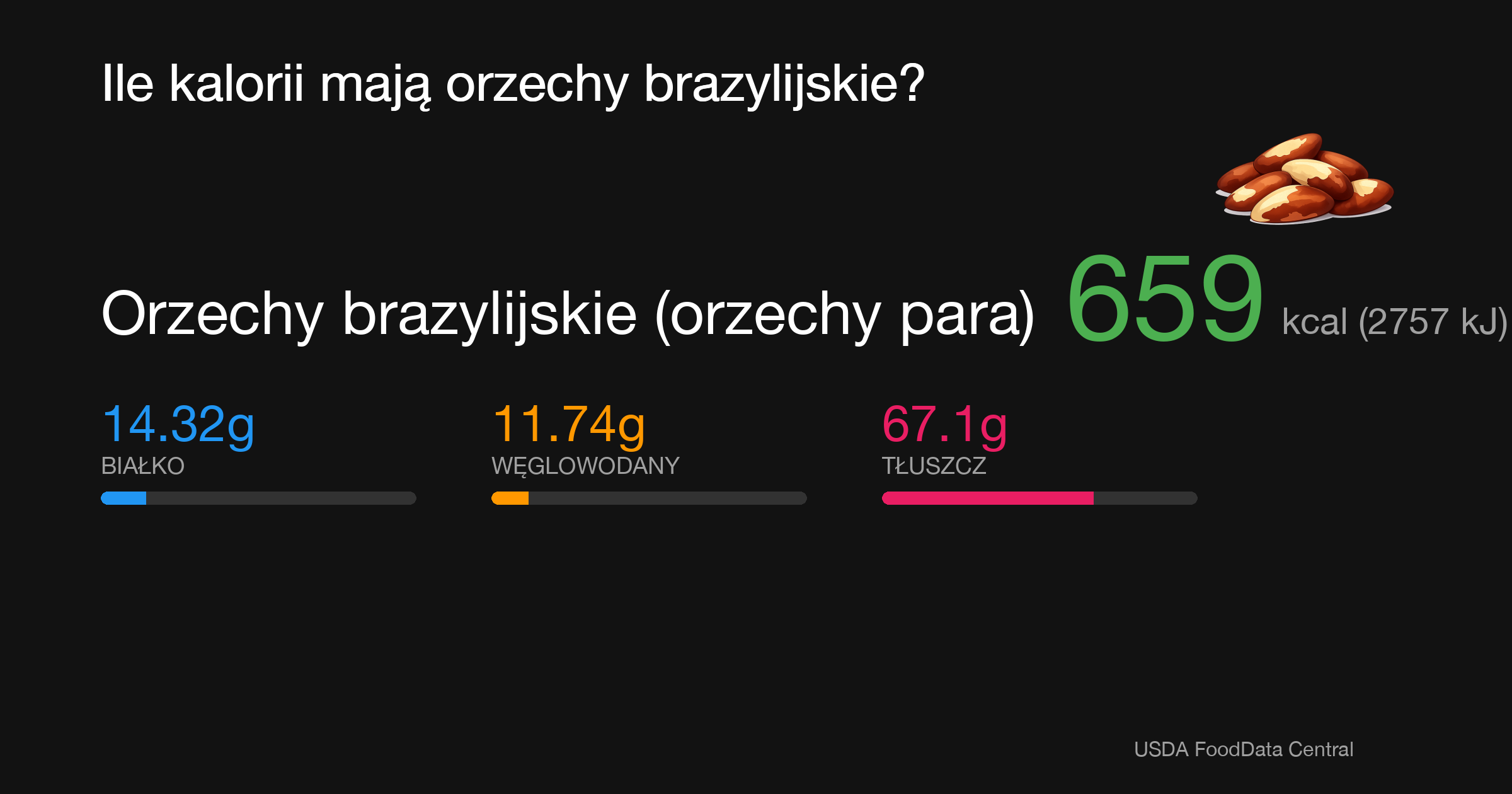 Orzechy brazylijskie (orzechy para): 659 kcal (2757 kJ), Białko 14.32g, Węglowodany 11.74g, Tłuszcz 67.1g na 100g