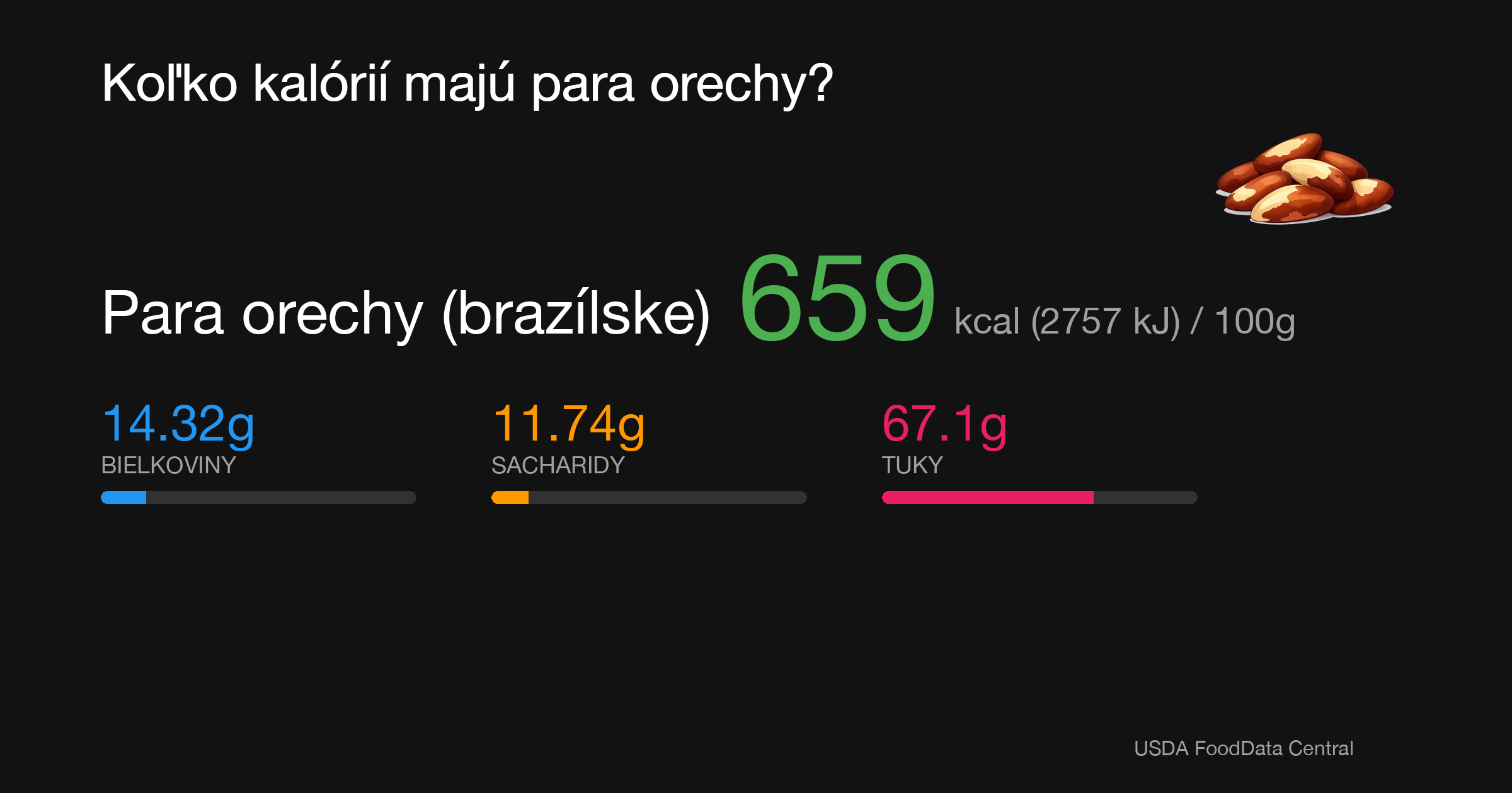 Para orechy (brazílske): 659 kcal (2757 kJ), Bielkoviny 14.32g, Sacharidy 11.74g, Tuky 67.1g na 100g