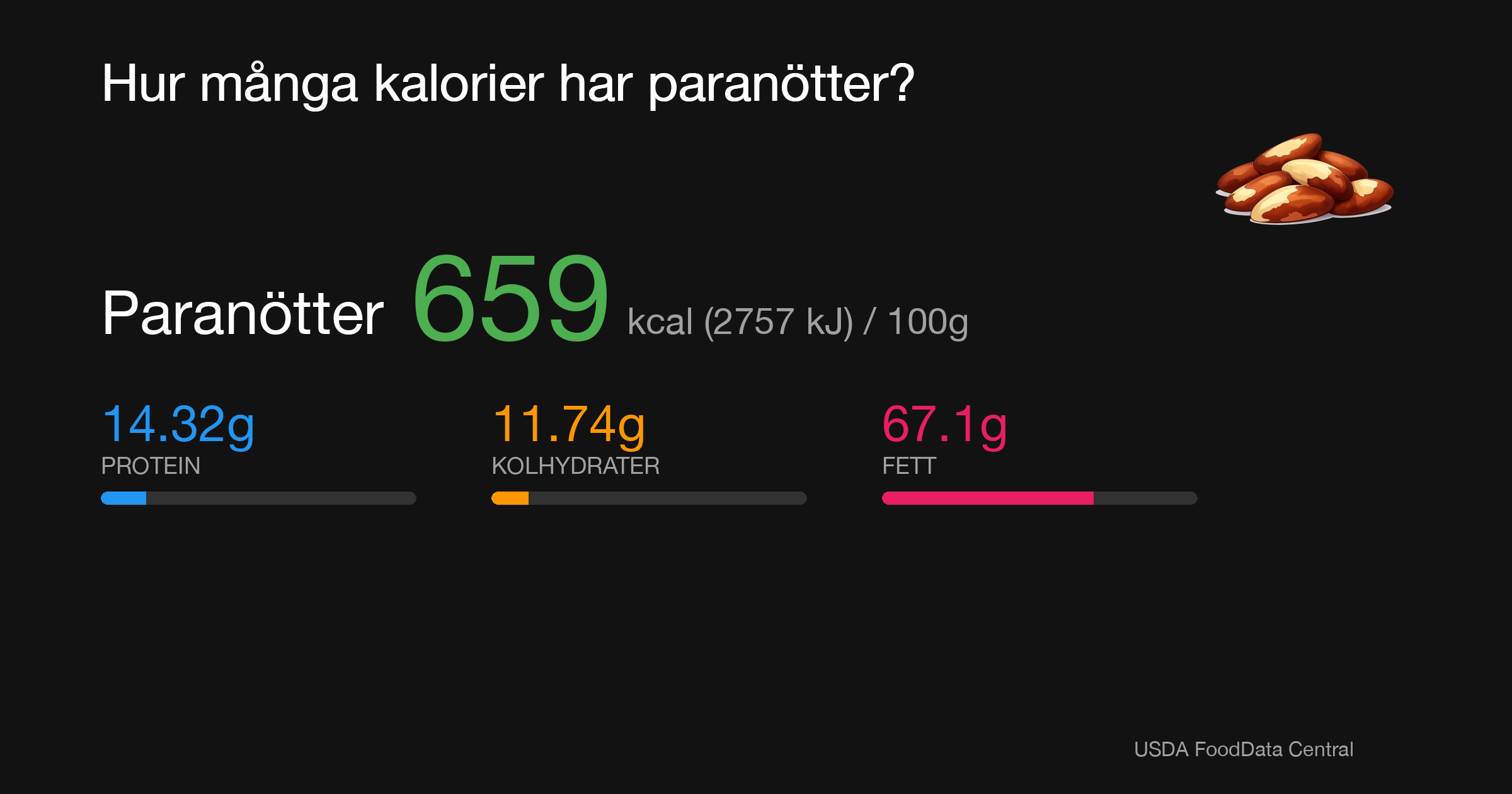 Paranötter: 659 kcal (2757 kJ), Protein 14.32g, Kolhydrater 11.74g, Fett 67.1g per 100g