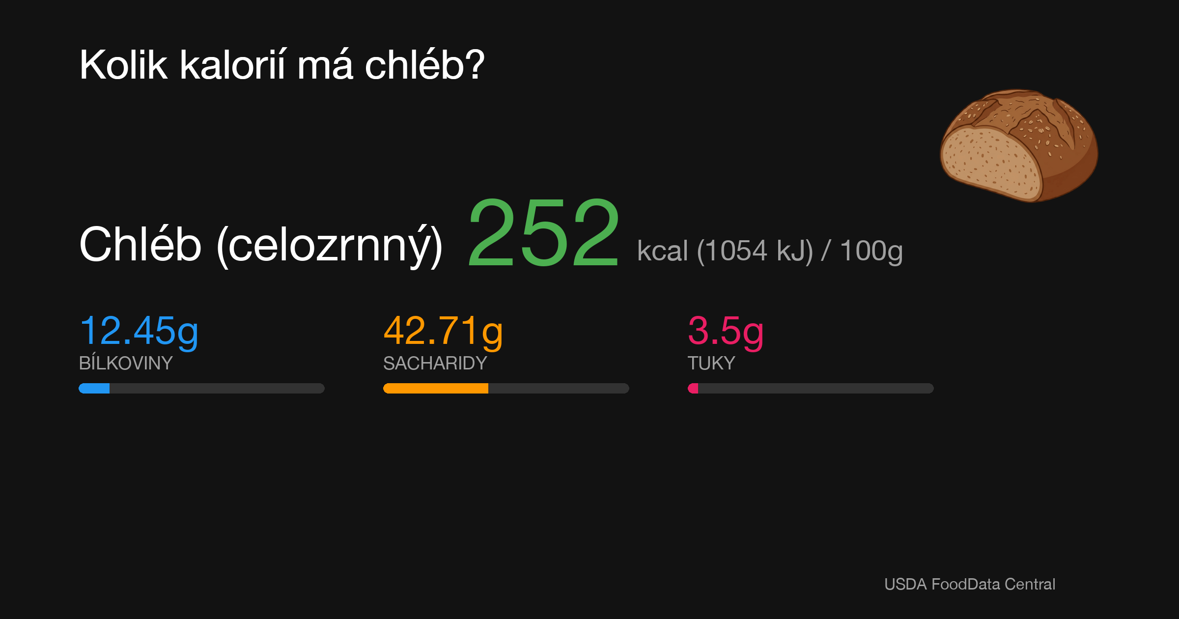 Chléb (celozrnný): 252 kcal (1054 kJ), Bílkoviny 12.45g, Sacharidy 42.71g, Tuky 3.5g na 100g