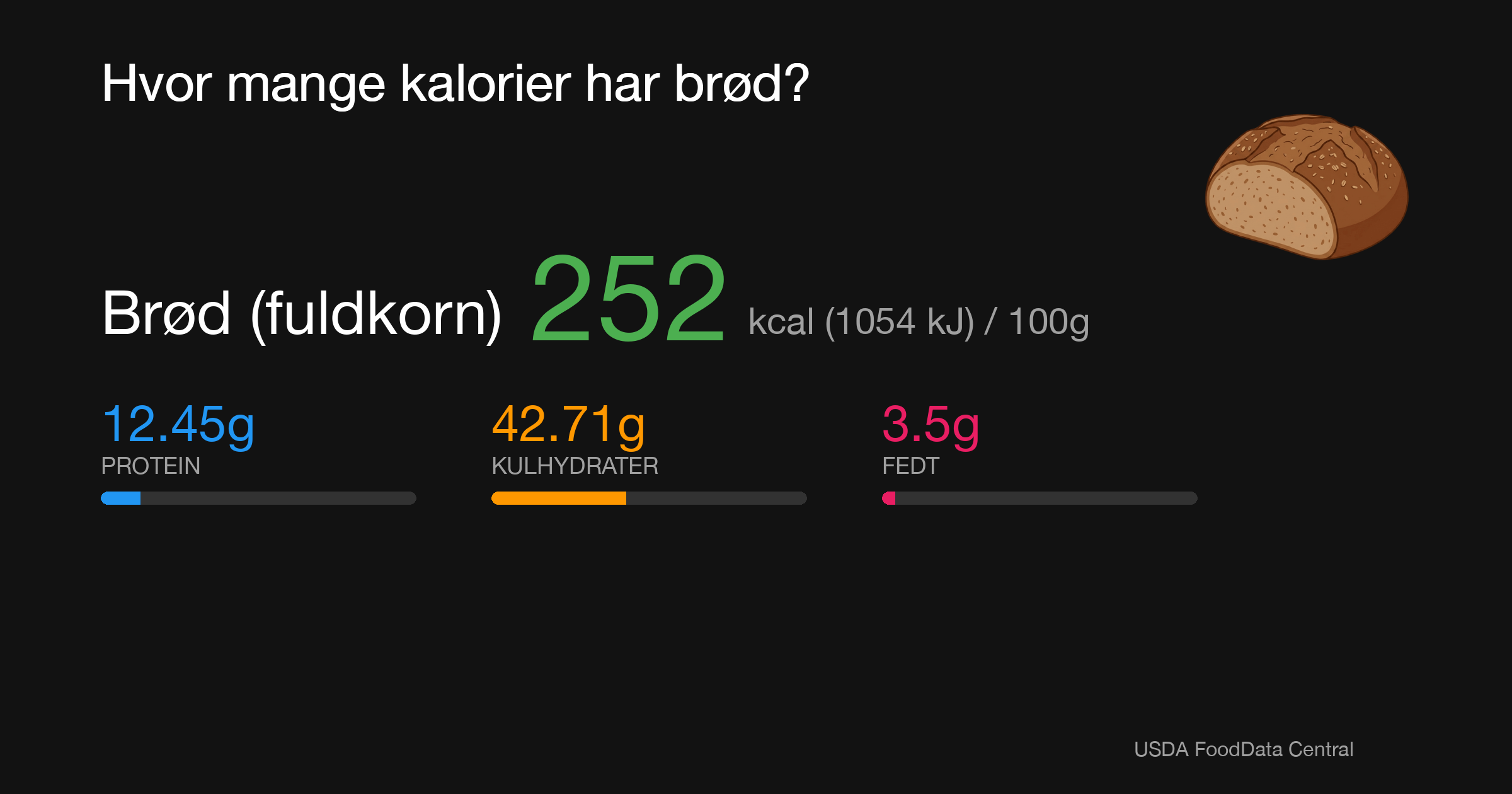 Brød (fuldkorn): 252 kcal (1054 kJ), Protein 12.45g, Kulhydrater 42.71g, Fedt 3.5g per 100g