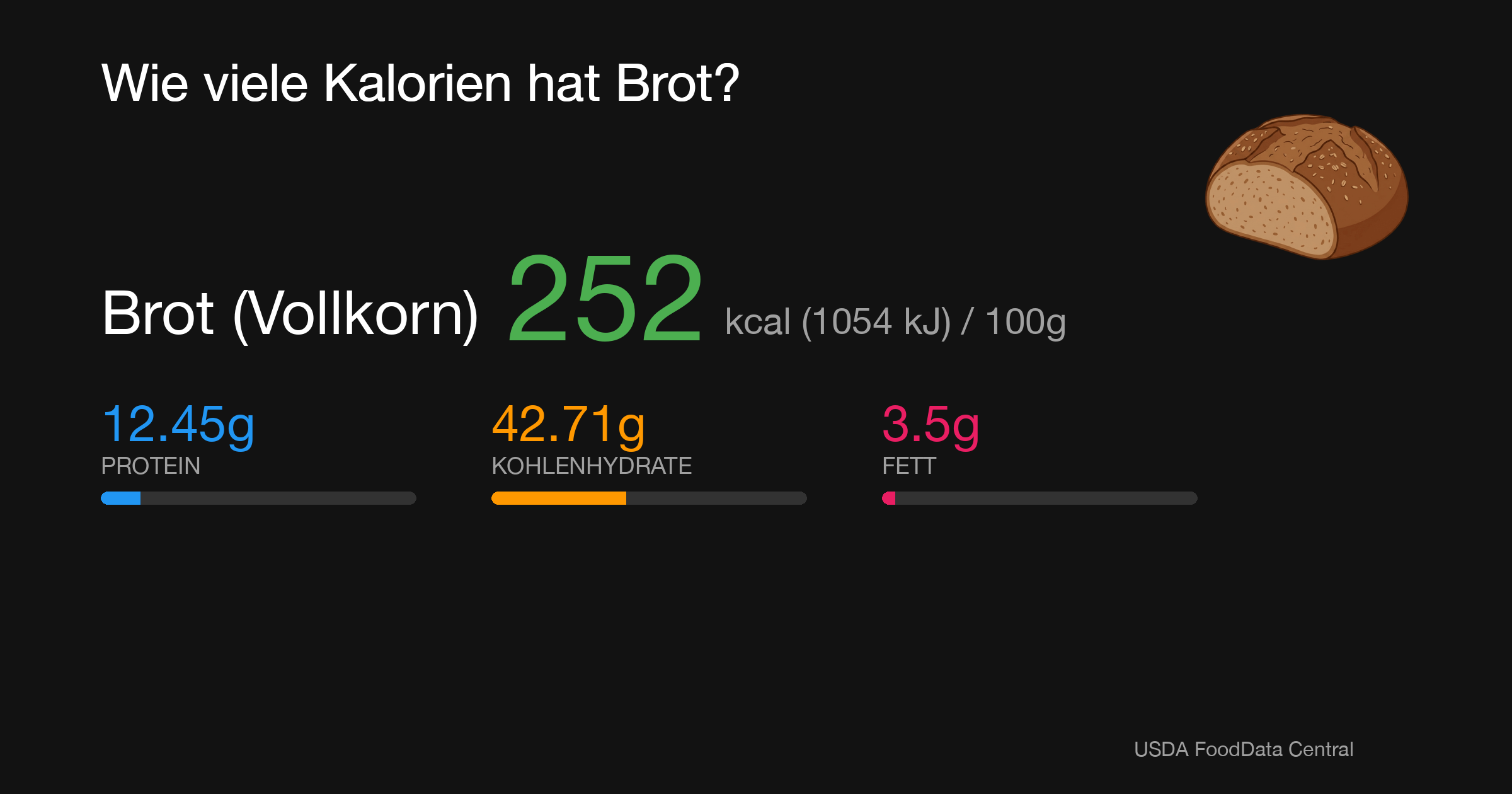 Brot (Vollkorn): 252 kcal (1054 kJ), Protein 12.45g, Kohlenhydrate 42.71g, Fett 3.5g pro 100g