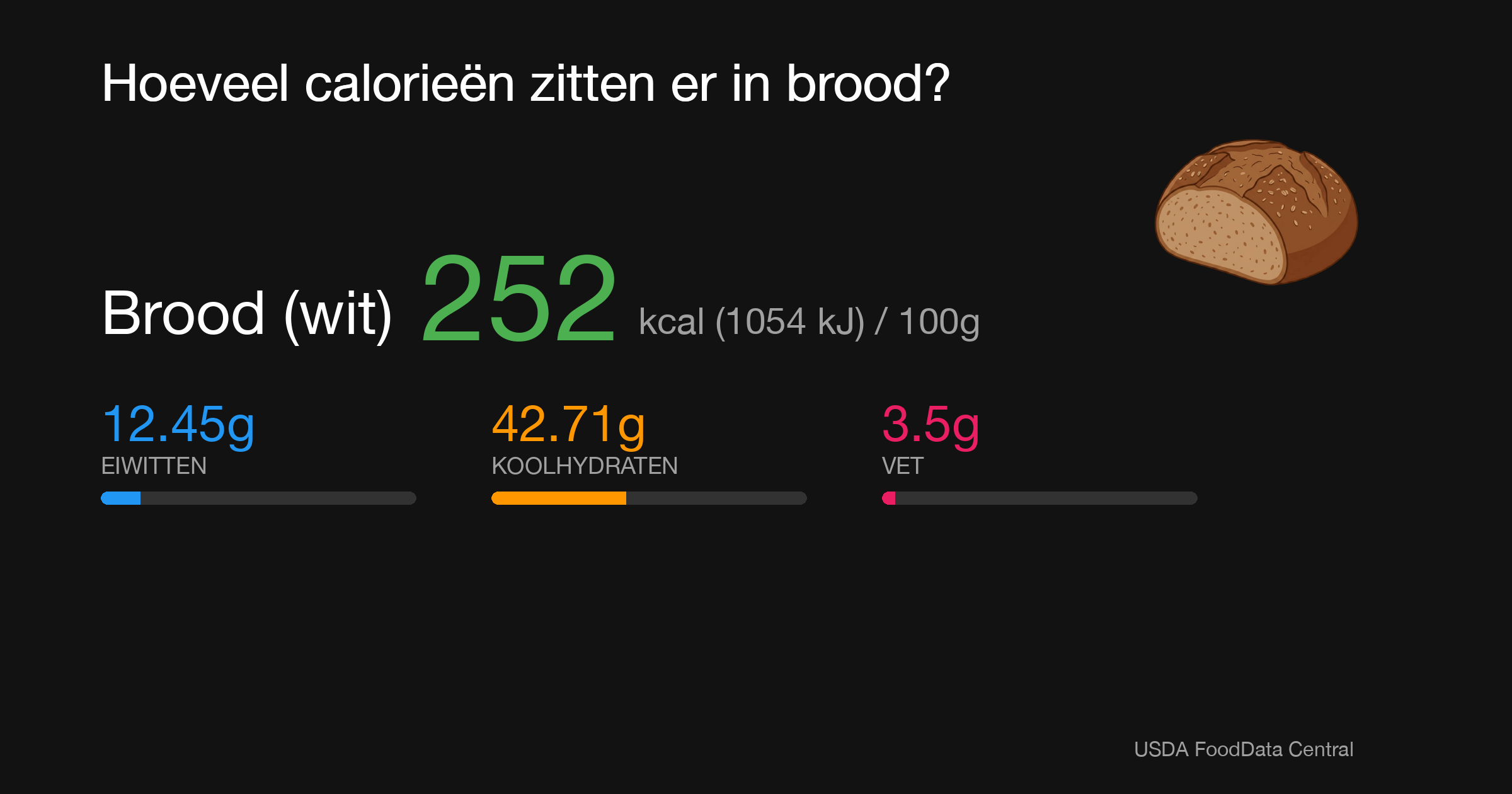 Brood (wit): 252 kcal (1054 kJ), Eiwitten 12.45g, Koolhydraten 42.71g, Vet 3.5g per 100g