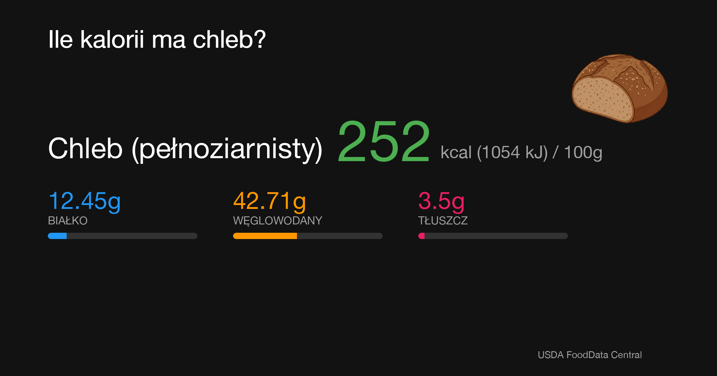 Chleb (pełnoziarnisty): 252 kcal (1054 kJ), Białko 12.45g, Węglowodany 42.71g, Tłuszcz 3.5g na 100g