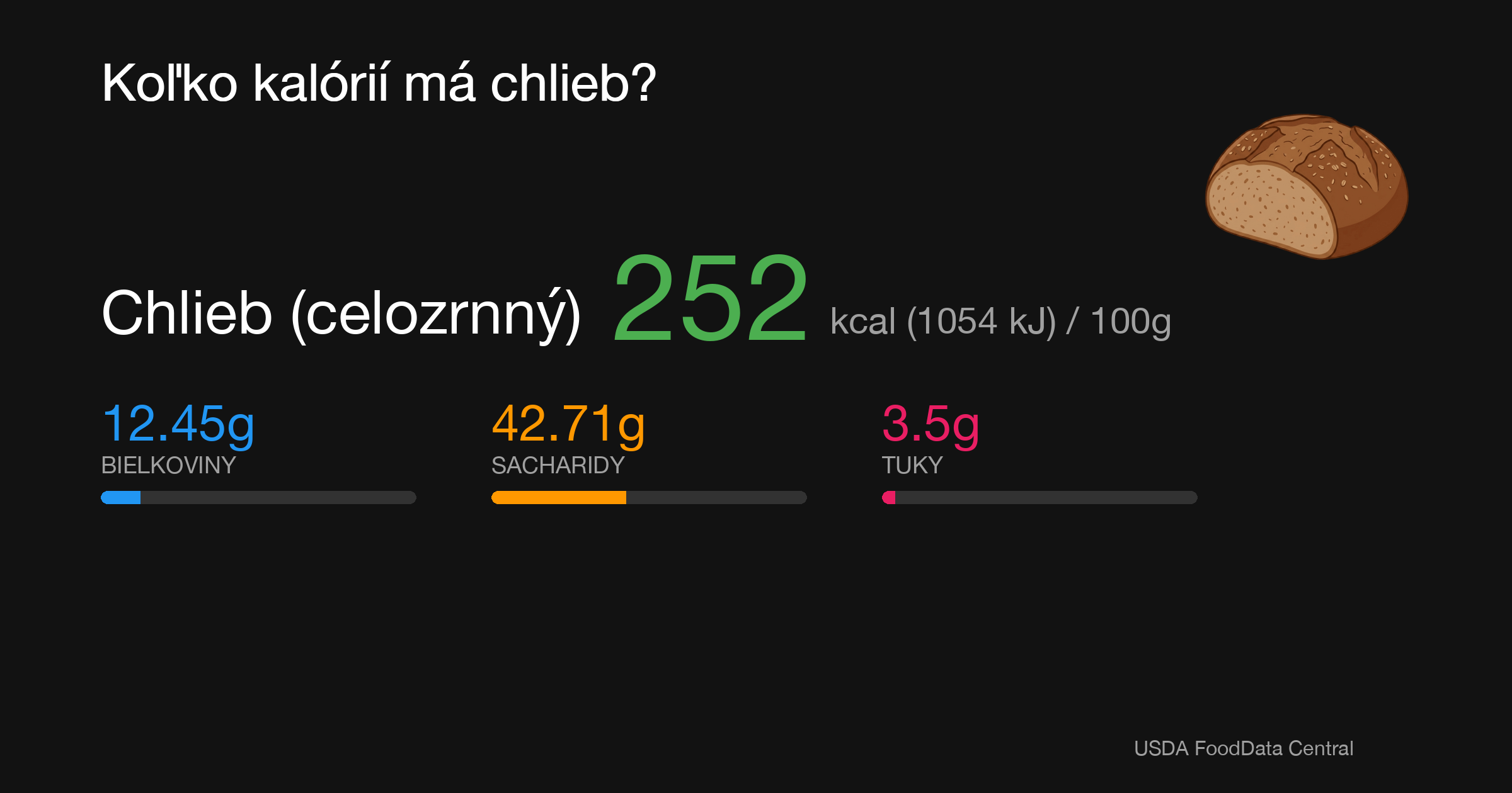 Chlieb (celozrnný): 252 kcal (1054 kJ), Bielkoviny 12.45g, Sacharidy 42.71g, Tuky 3.5g na 100g