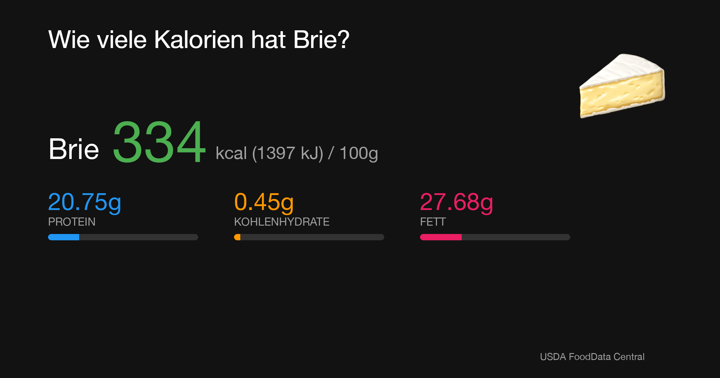 Brie: 334 kcal (1397 kJ), Protein 20.75g, Kohlenhydrate 0.45g, Fett 27.68g pro 100g