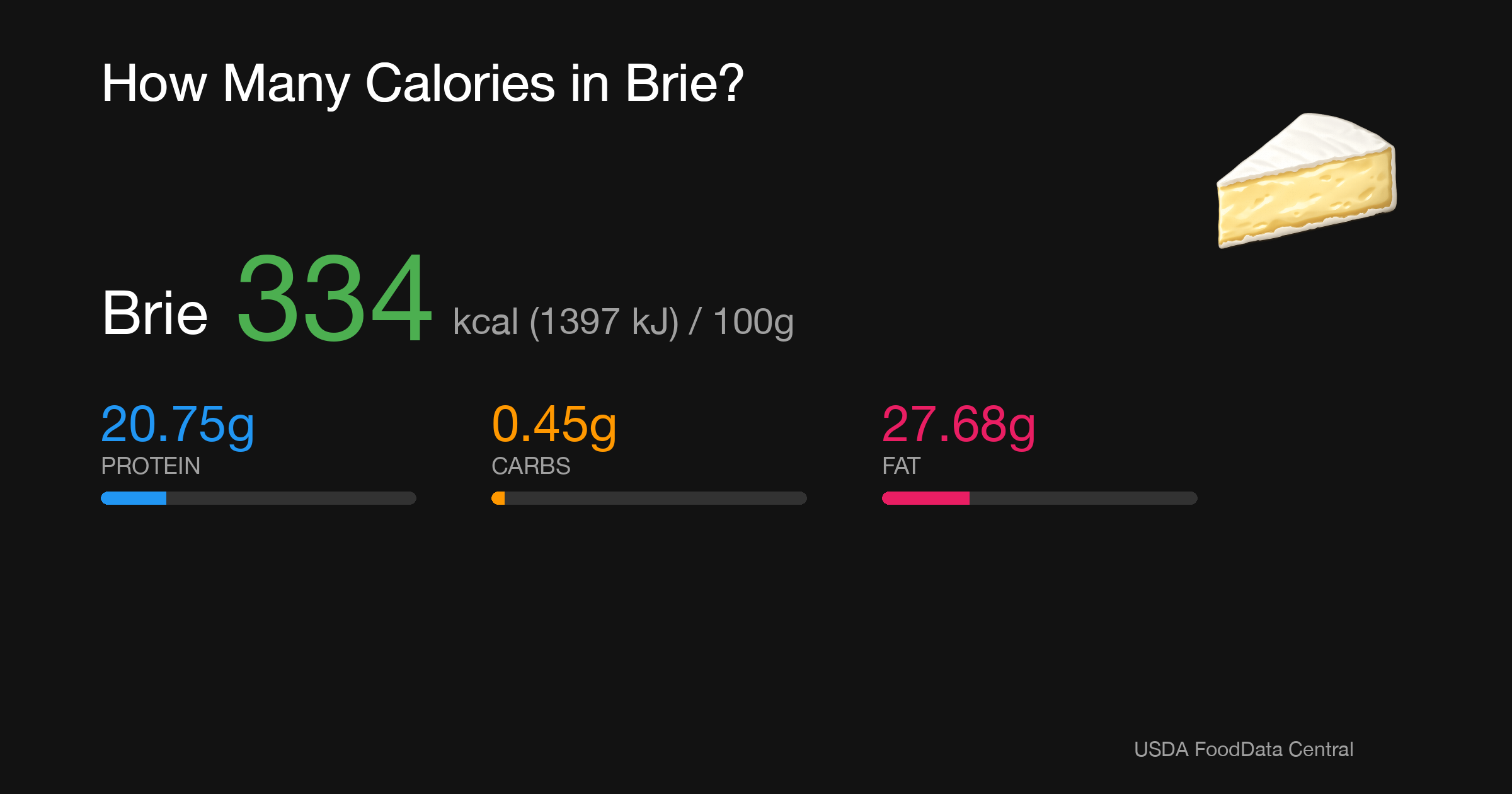 Brie: 334 kcal (1397 kJ), Protein 20.75g, Carbs 0.45g, Fat 27.68g per 100g