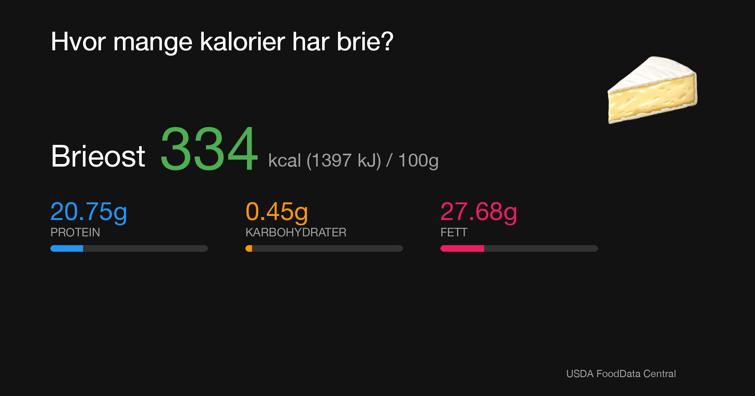 Brieost: 334 kcal (1397 kJ), Protein 20.75g, Karbohydrater 0.45g, Fett 27.68g per 100g