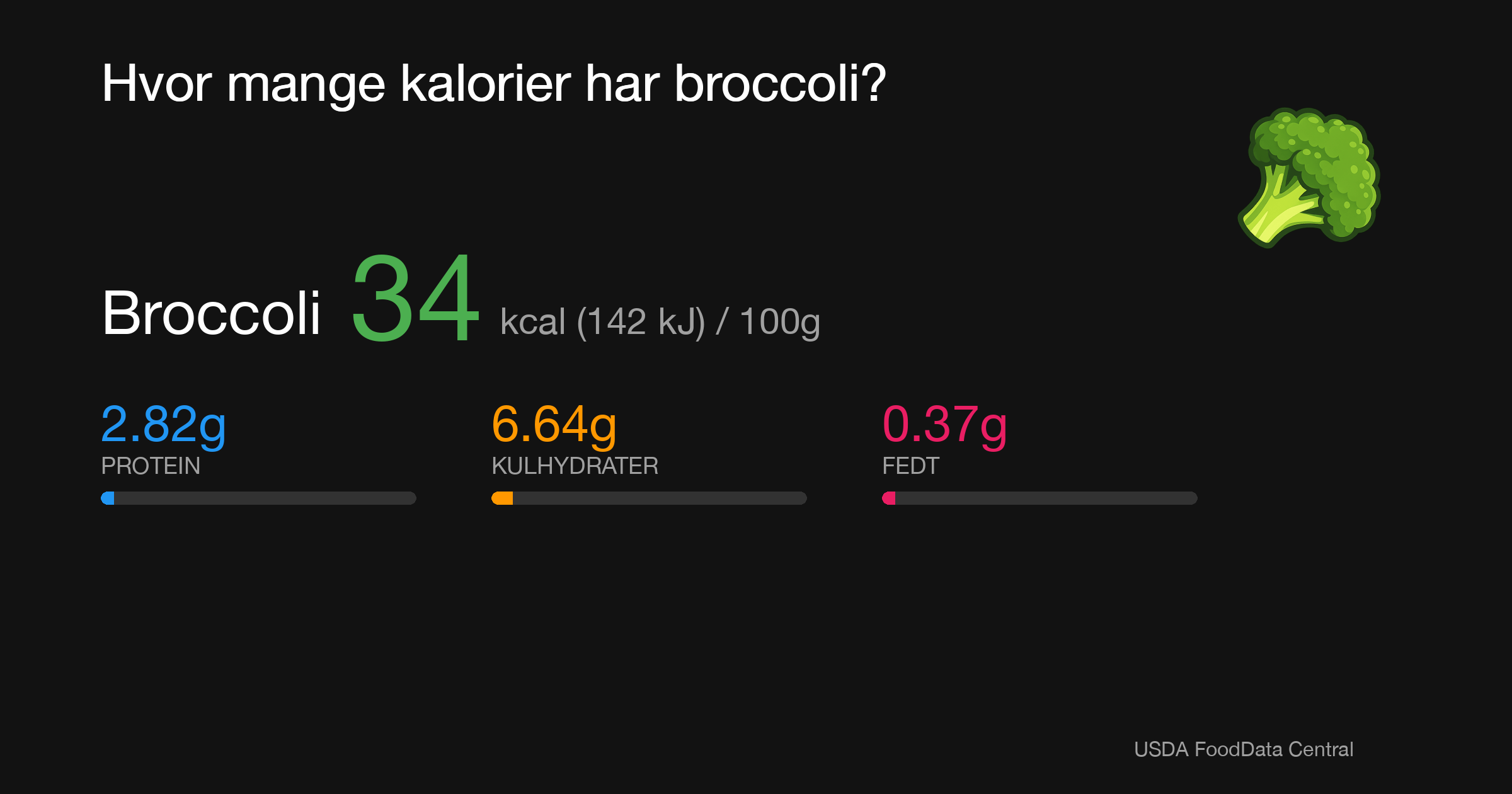 Broccoli: 34 kcal (142 kJ), Protein 2.82g, Kulhydrater 6.64g, Fedt 0.37g per 100g
