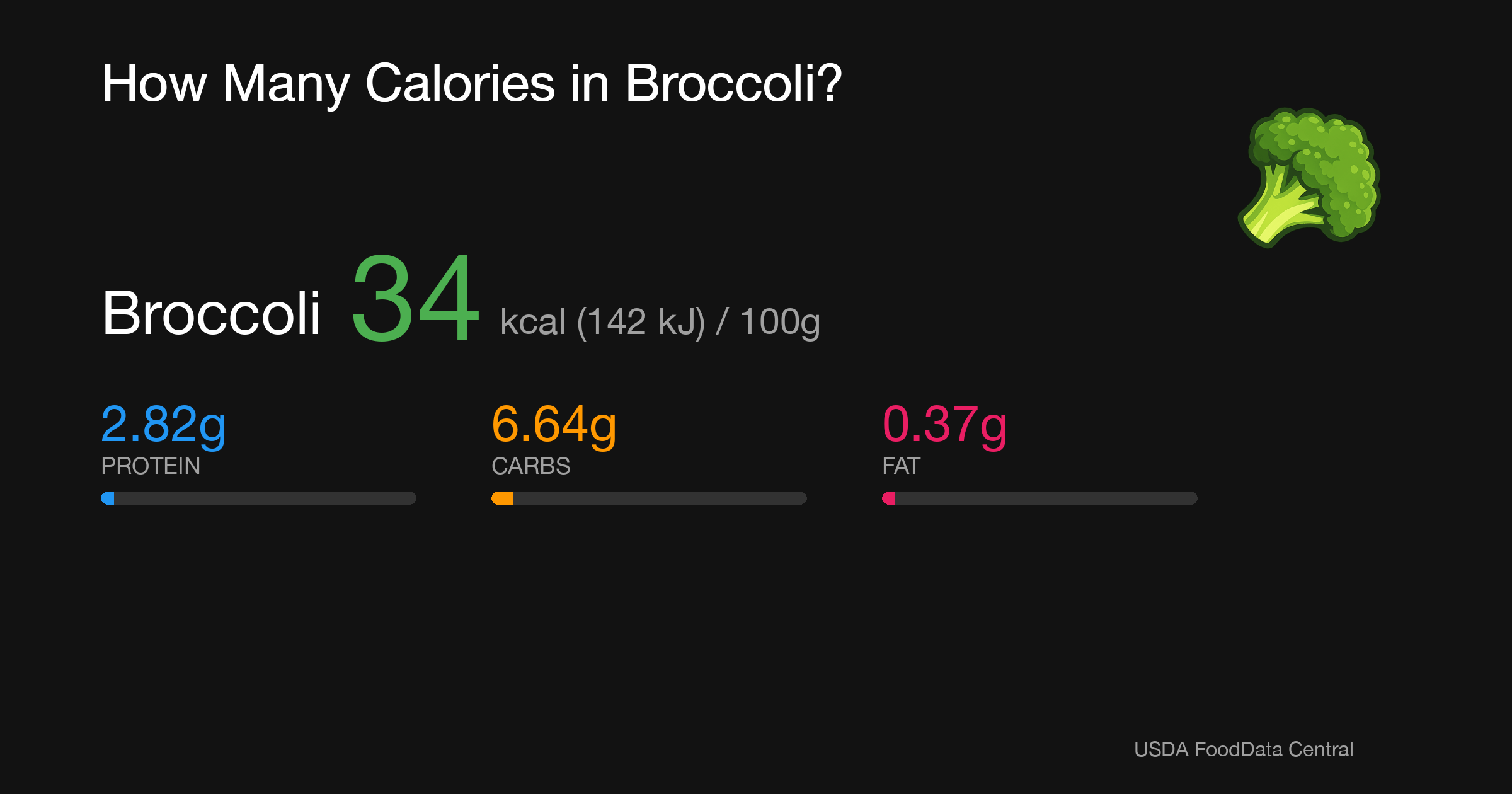 Broccoli: 34 kcal (142 kJ), Protein 2.82g, Carbs 6.64g, Fat 0.37g per 100g